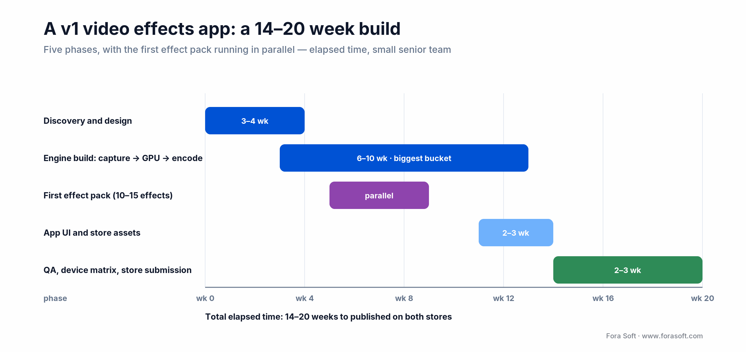 Timeline for a v1 video effects app build: five phases across 14 to 20 weeks, with the first effect pack running in parallel