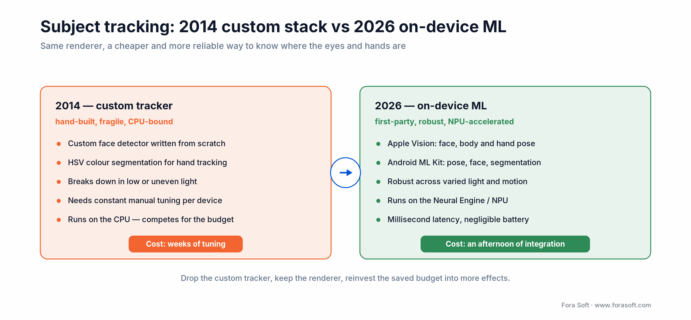 Subject tracking: 2014 custom CPU tracker vs 2026 on-device ML (Apple Vision, Android ML Kit) on the NPU