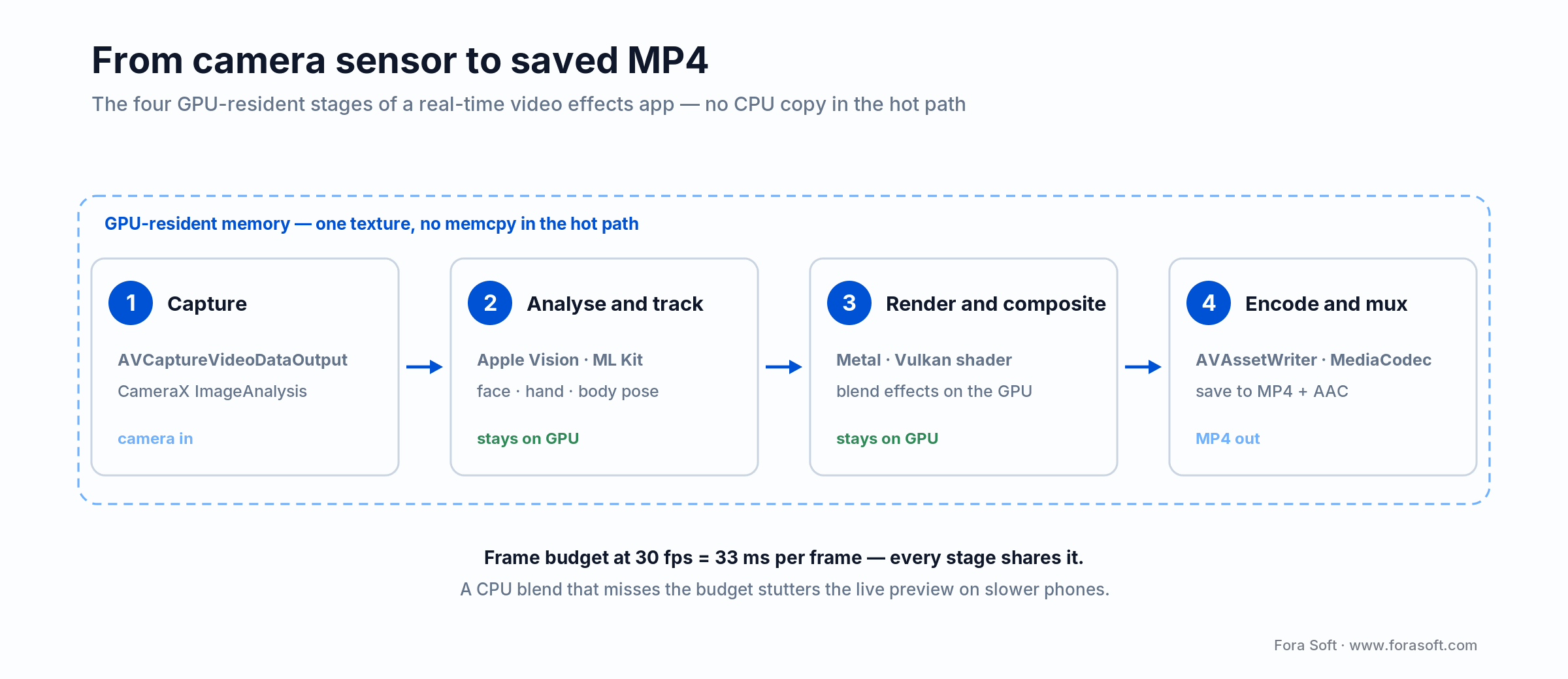 Video effects app pipeline: capture, track, composite and encode stages, all GPU-resident with no CPU copy in the hot path