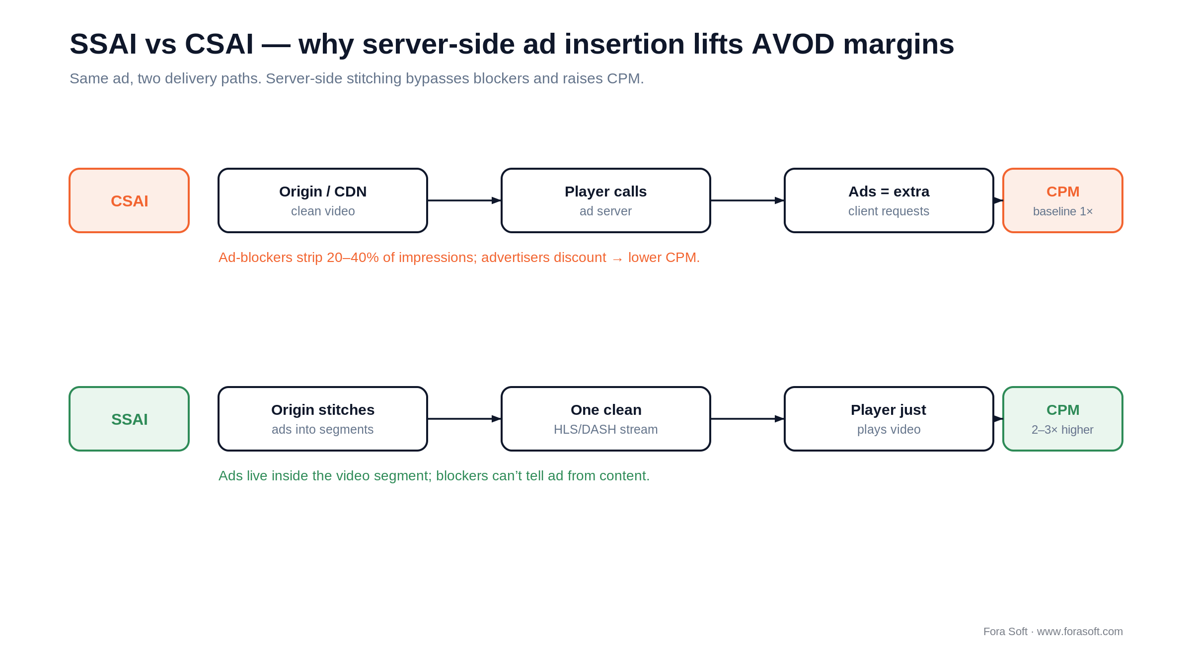 SSAI vs CSAI: server-side ad insertion stitches ads into the stream, bypasses ad-blockers and lifts CPM 2-3x