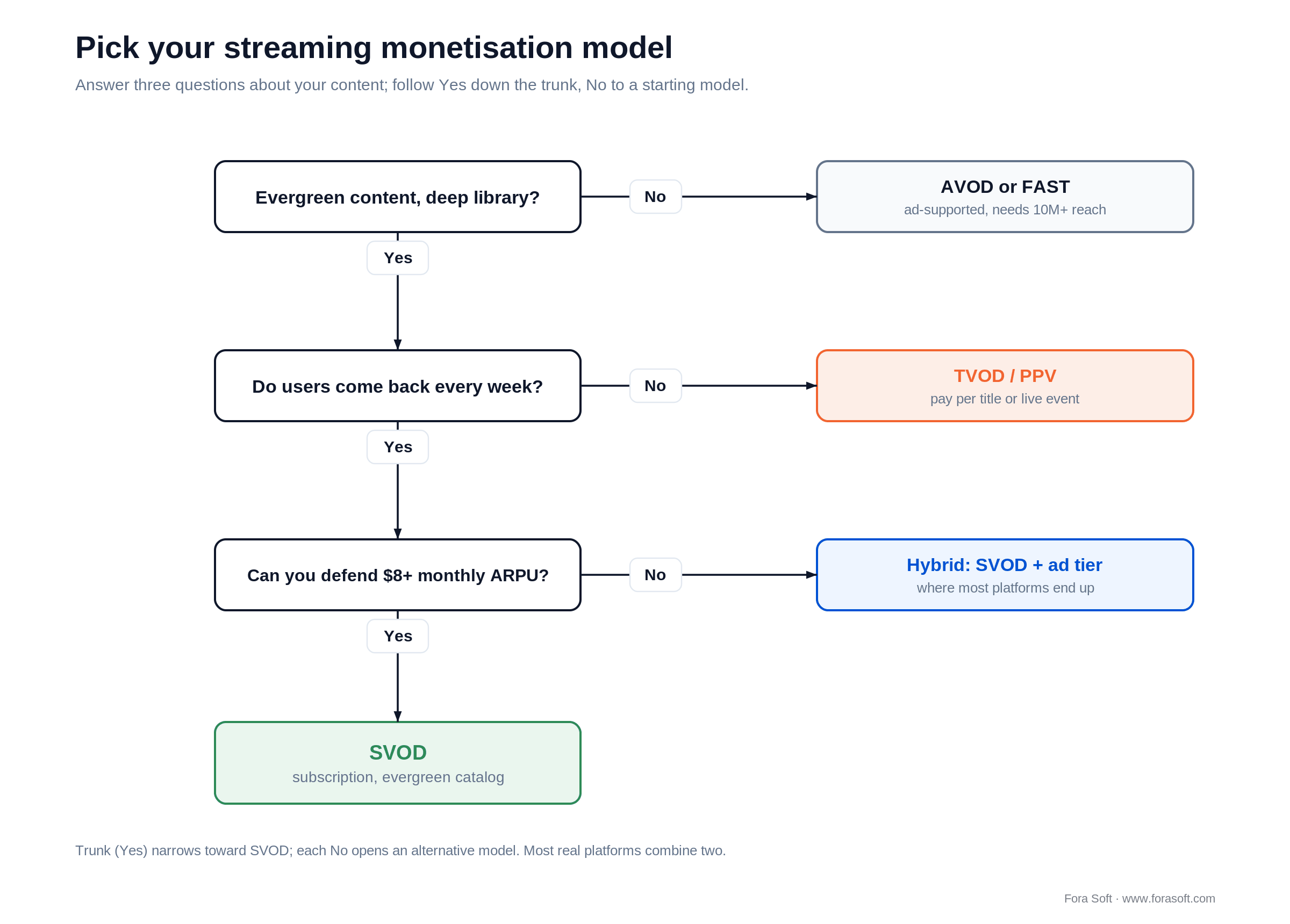 Decision tree: pick SVOD, AVOD, TVOD, FAST or hybrid streaming monetisation from content type, repeat use and ARPU