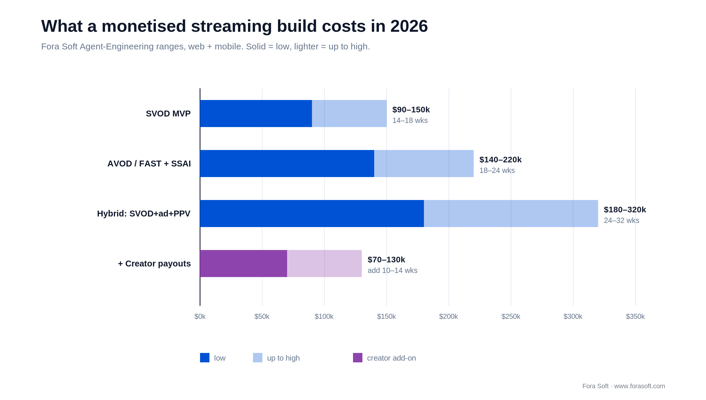 2026 build cost by scope: SVOD MVP $90-150k, AVOD/FAST $140-220k, hybrid $180-320k, creator payouts add $70-130k