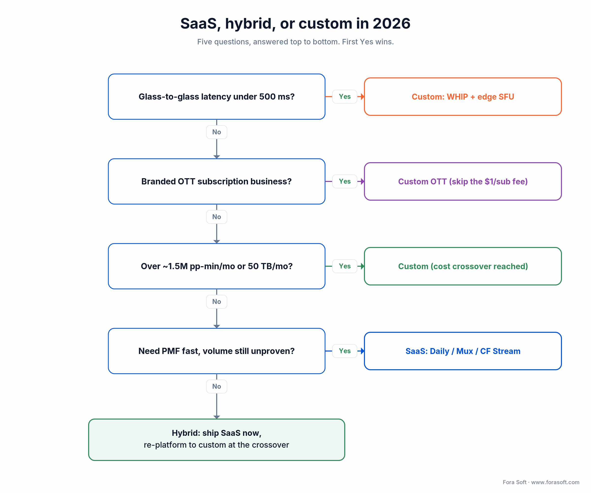 Decision tree: SaaS vs hybrid vs custom streaming by latency, OTT subscriptions, volume and PMF stage