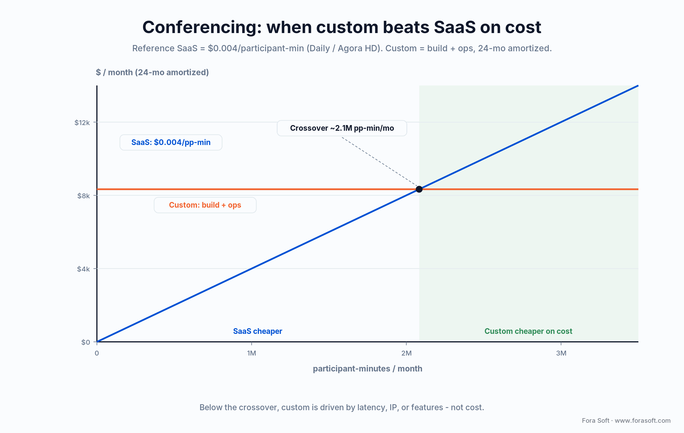Conferencing crossover: SaaS at $0.004/participant-min vs custom build plus ops; cost crossover near 2.1M minutes/month