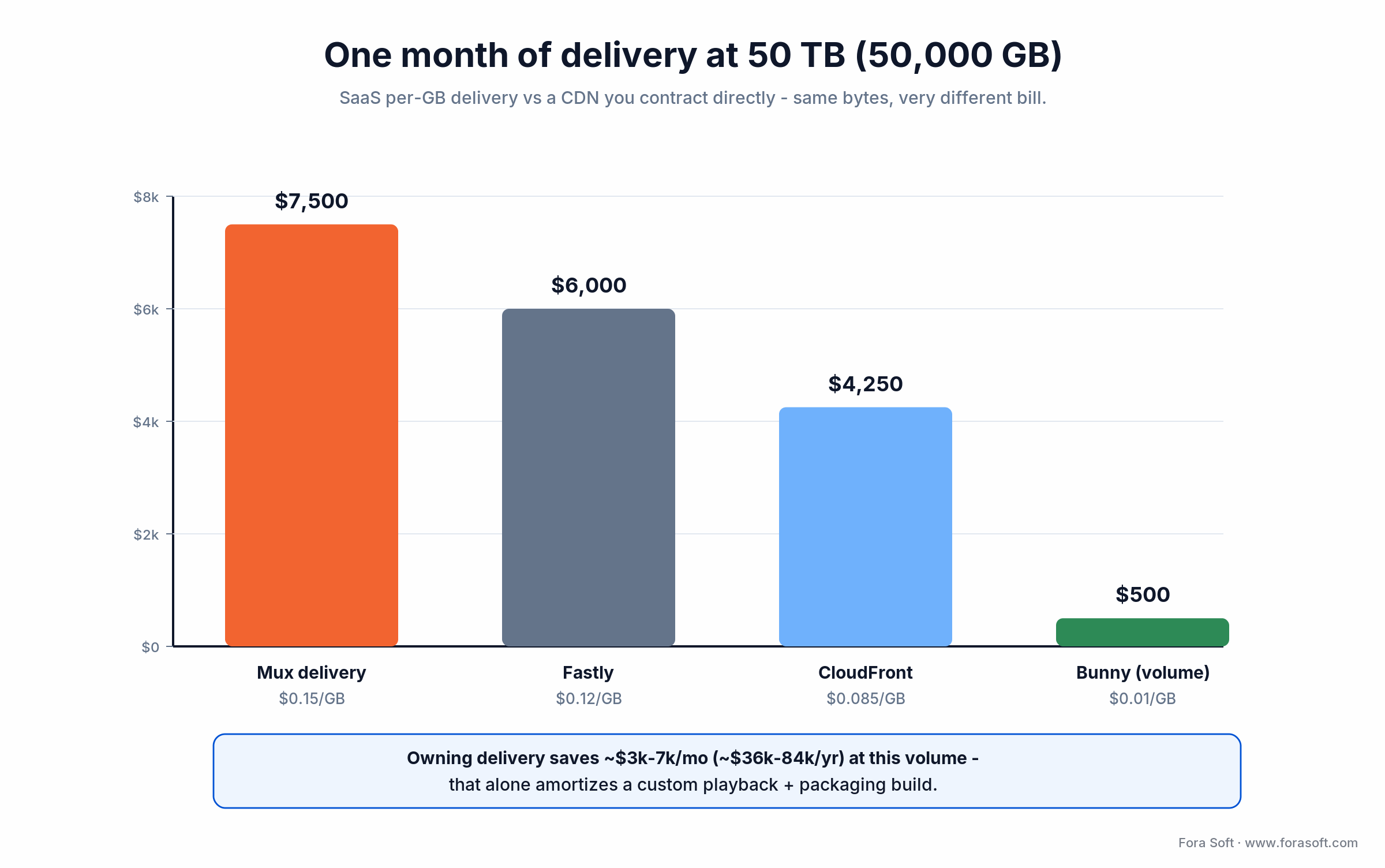 OTT delivery at 50 TB: Mux $7,500 vs Fastly $6,000 vs CloudFront $4,250 vs Bunny $500 per month; owning the CDN wins