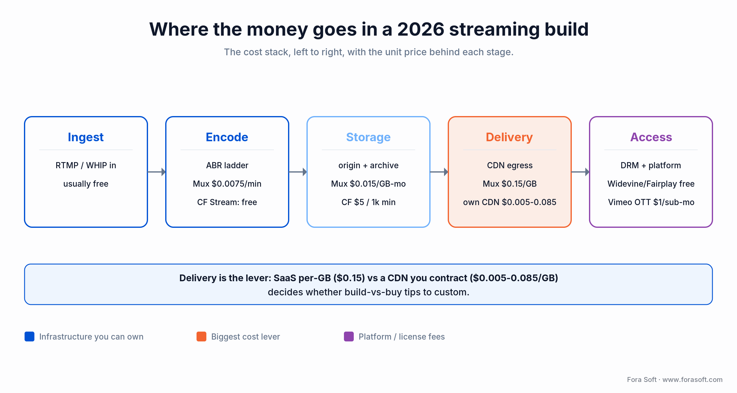 Streaming cost stack: ingest, encode, storage, delivery, DRM and platform with 2026 unit prices; delivery is the lever