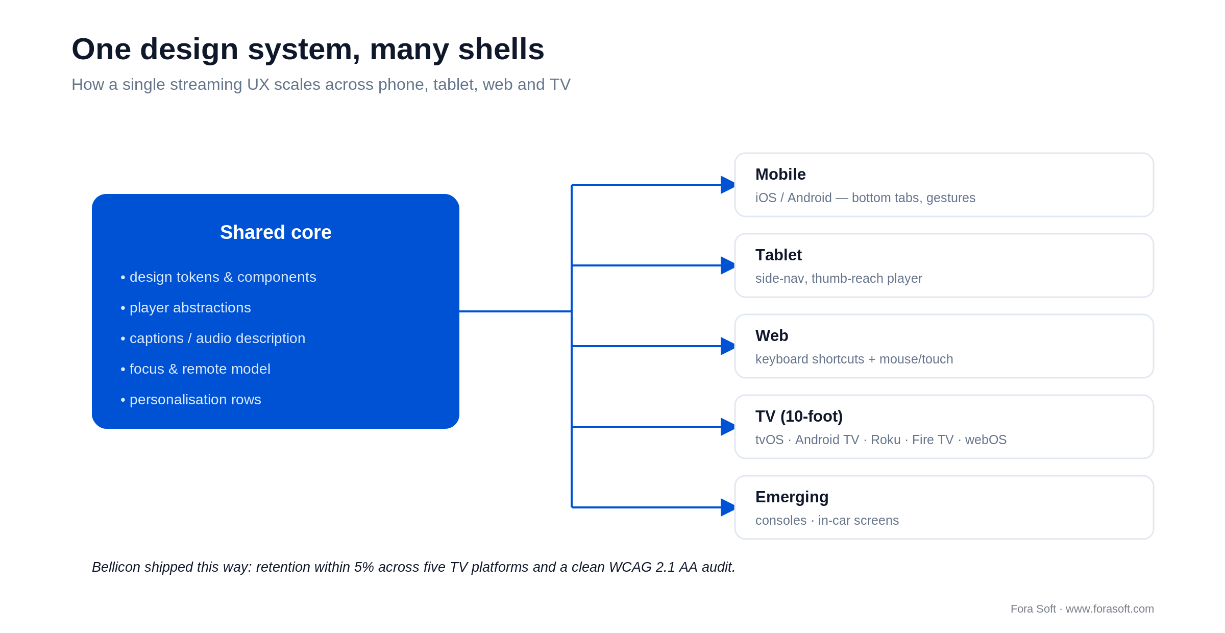 One shared design system and player core feeding mobile, tablet, web, TV and emerging device shells with native conventions