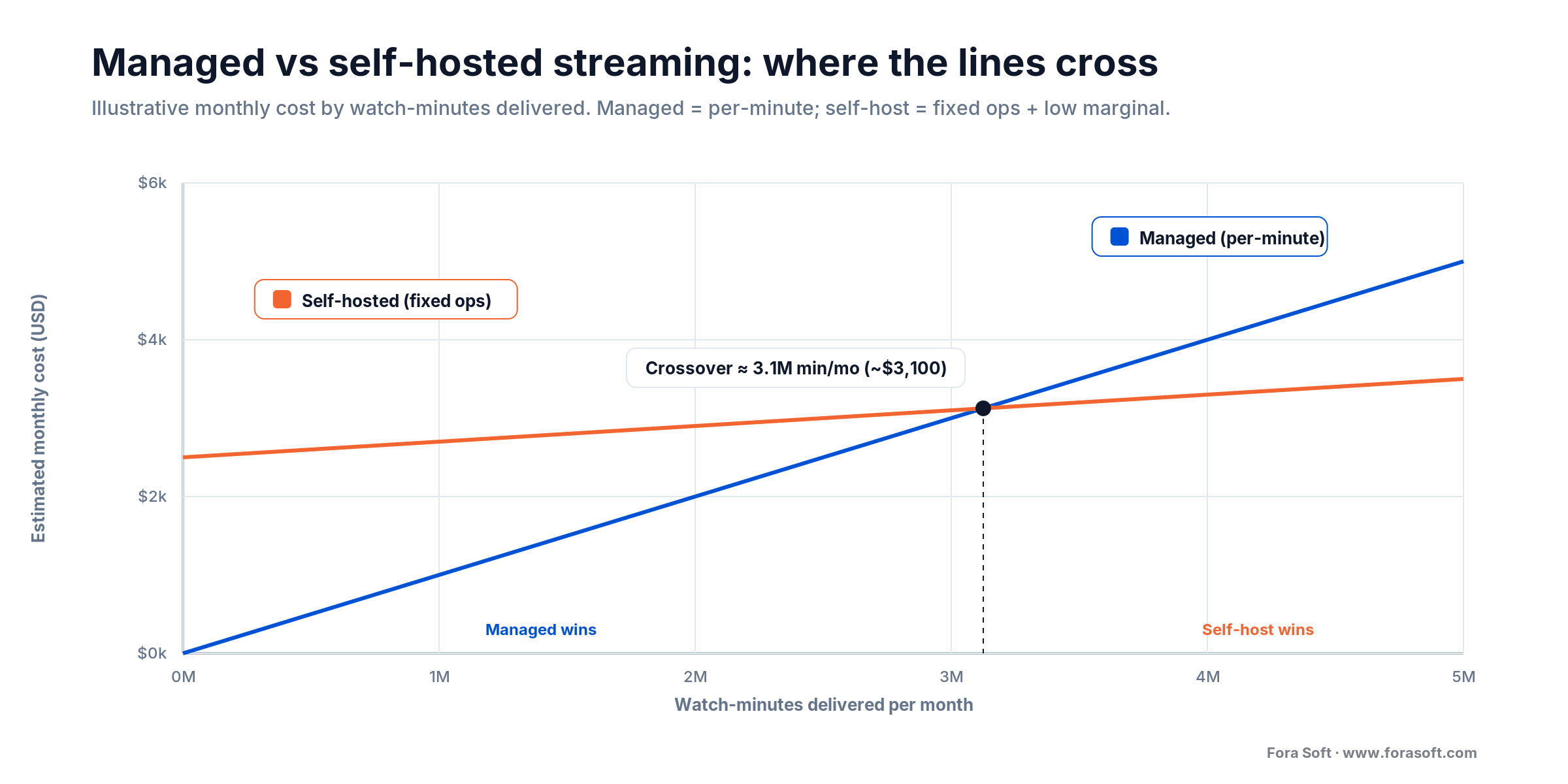 Managed vs self-hosted streaming cost by watch-minutes; the lines cross near 3.1M minutes per month