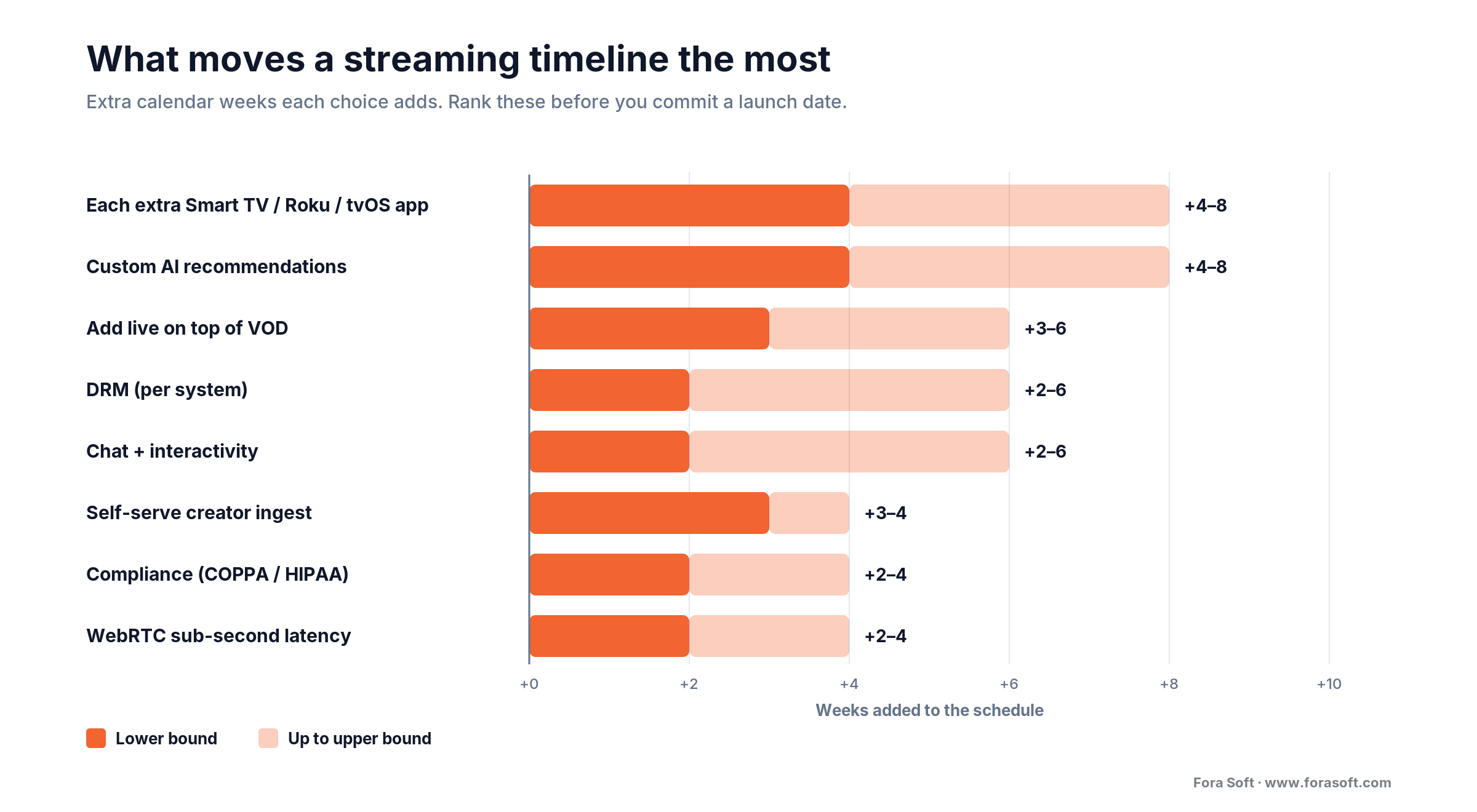 Weeks each choice adds to a streaming timeline; extra Smart TV app and custom AI recommendations add the most