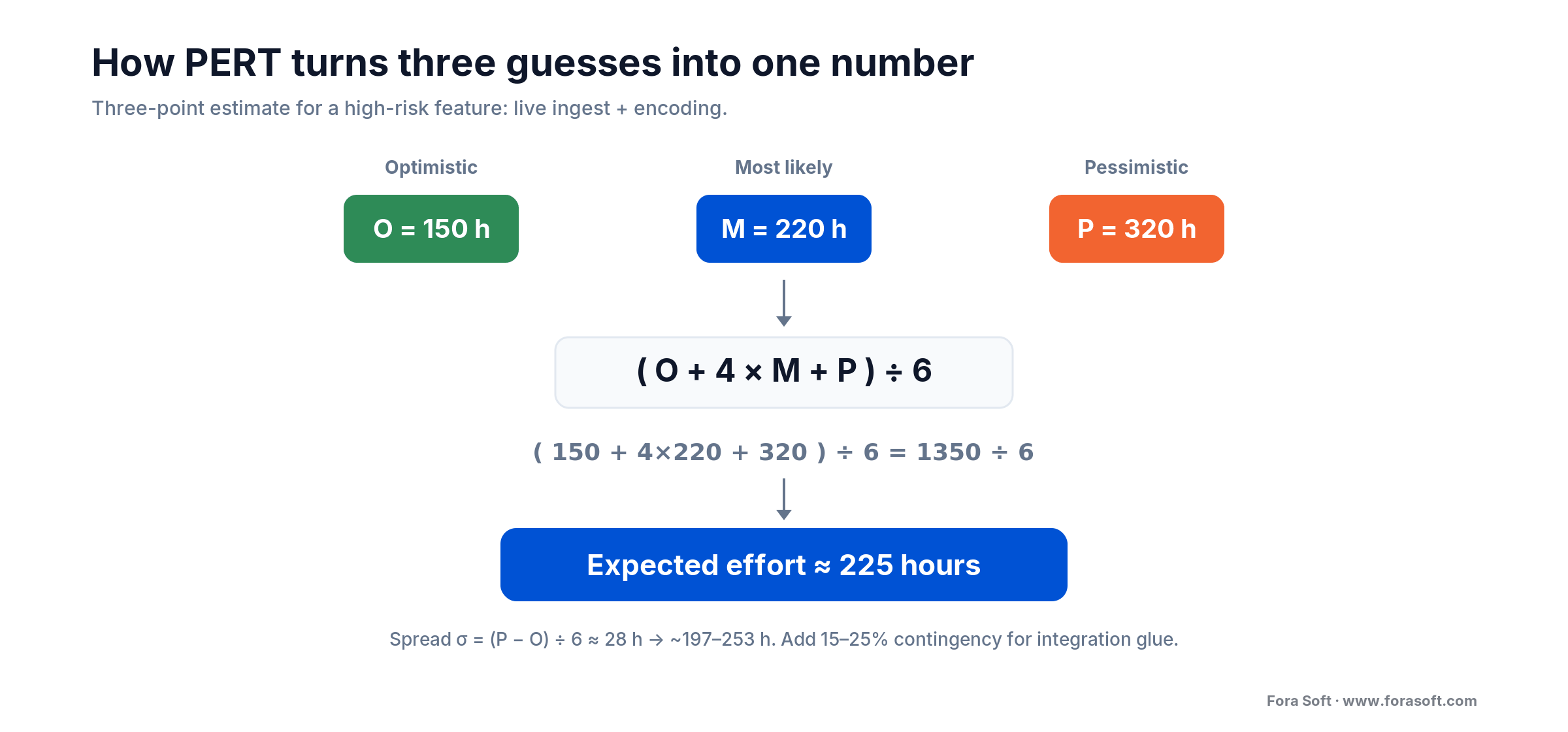 PERT worked example: optimistic 150h, likely 220h, pessimistic 320h give an expected 225h for live ingest