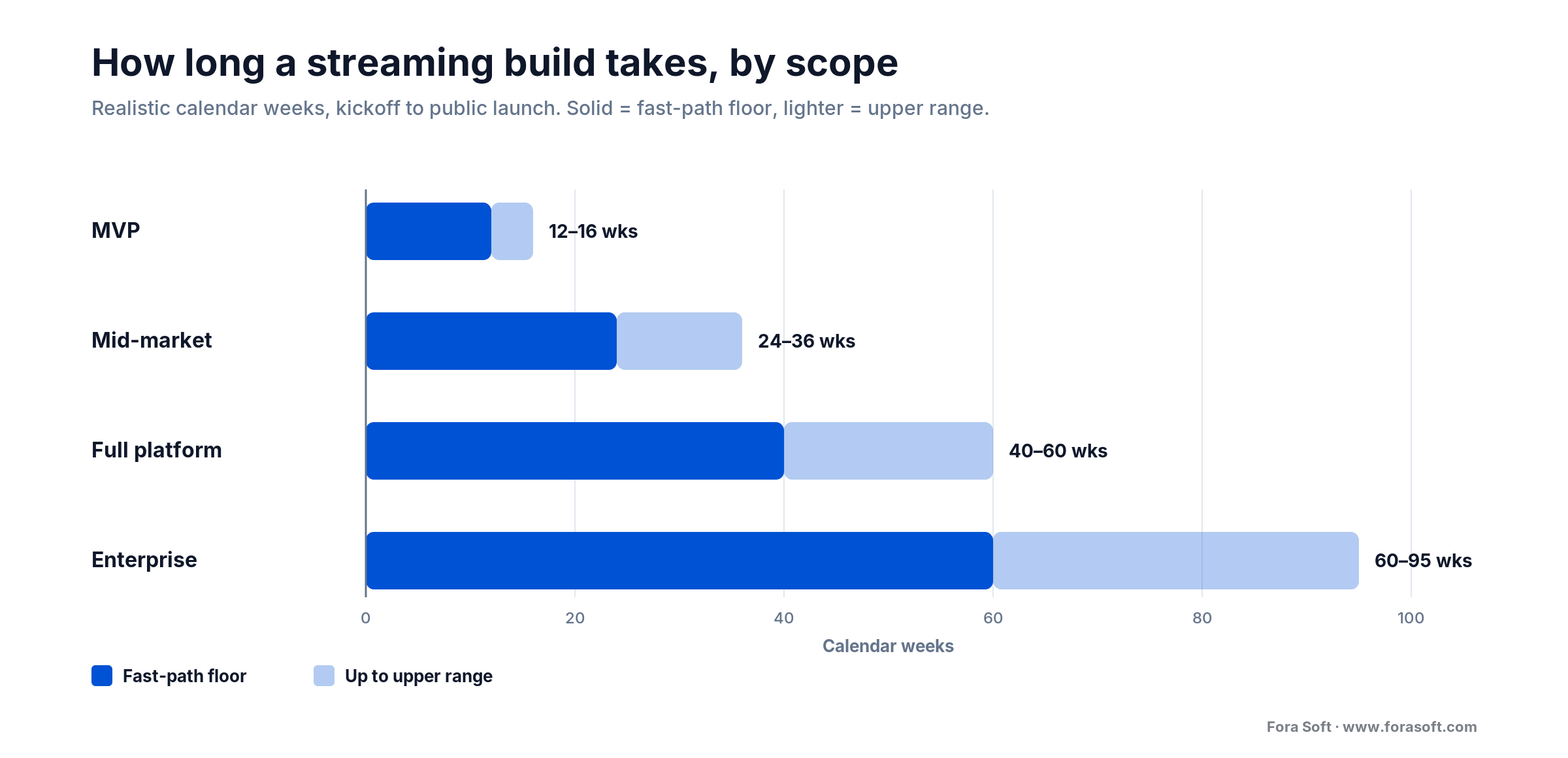 Streaming build time by scope: MVP 12-16 wks, mid-market 24-36, full platform 40-60, enterprise 60-95 wks