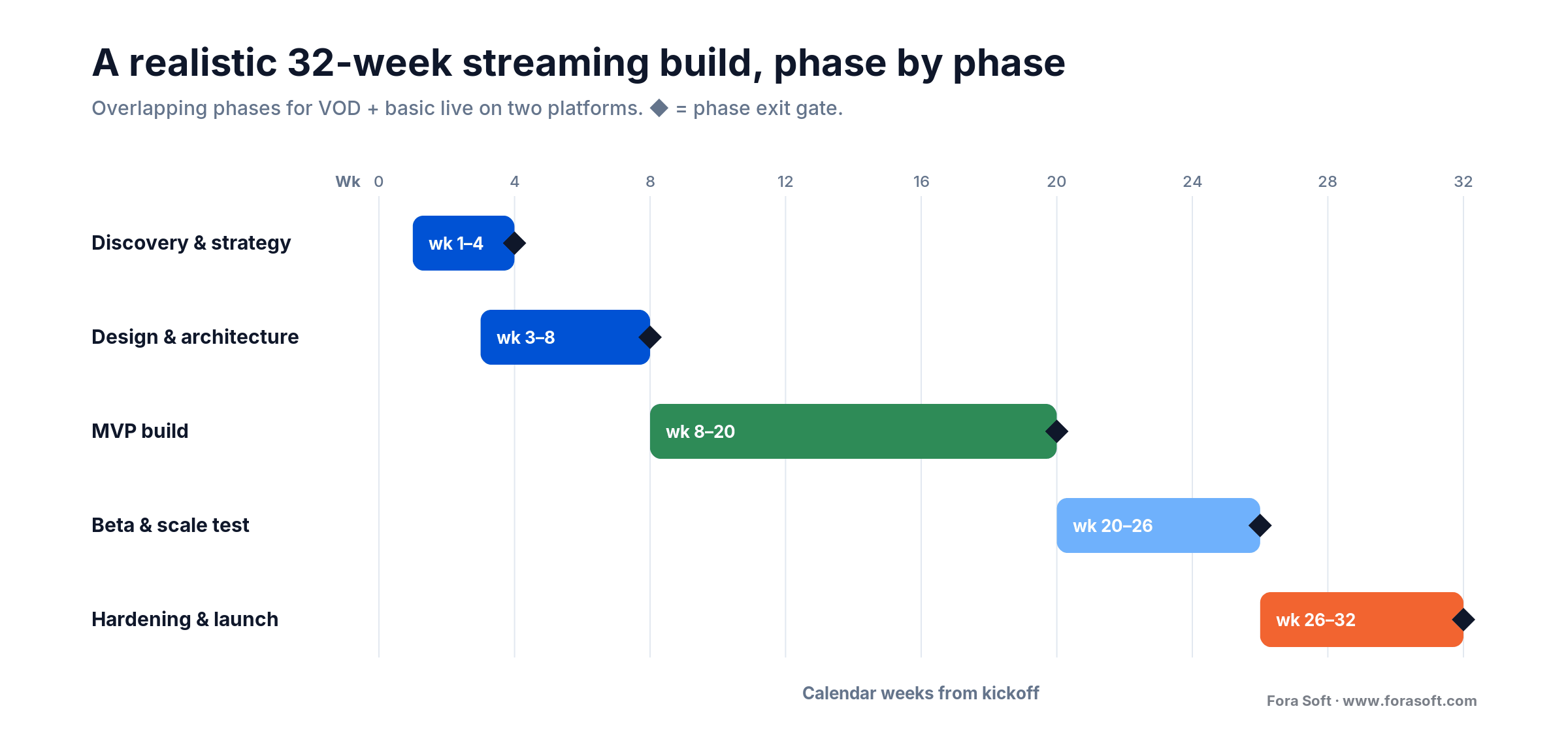 A 32-week streaming delivery plan with overlapping Discovery, Design, MVP build, Beta and scale, Hardening