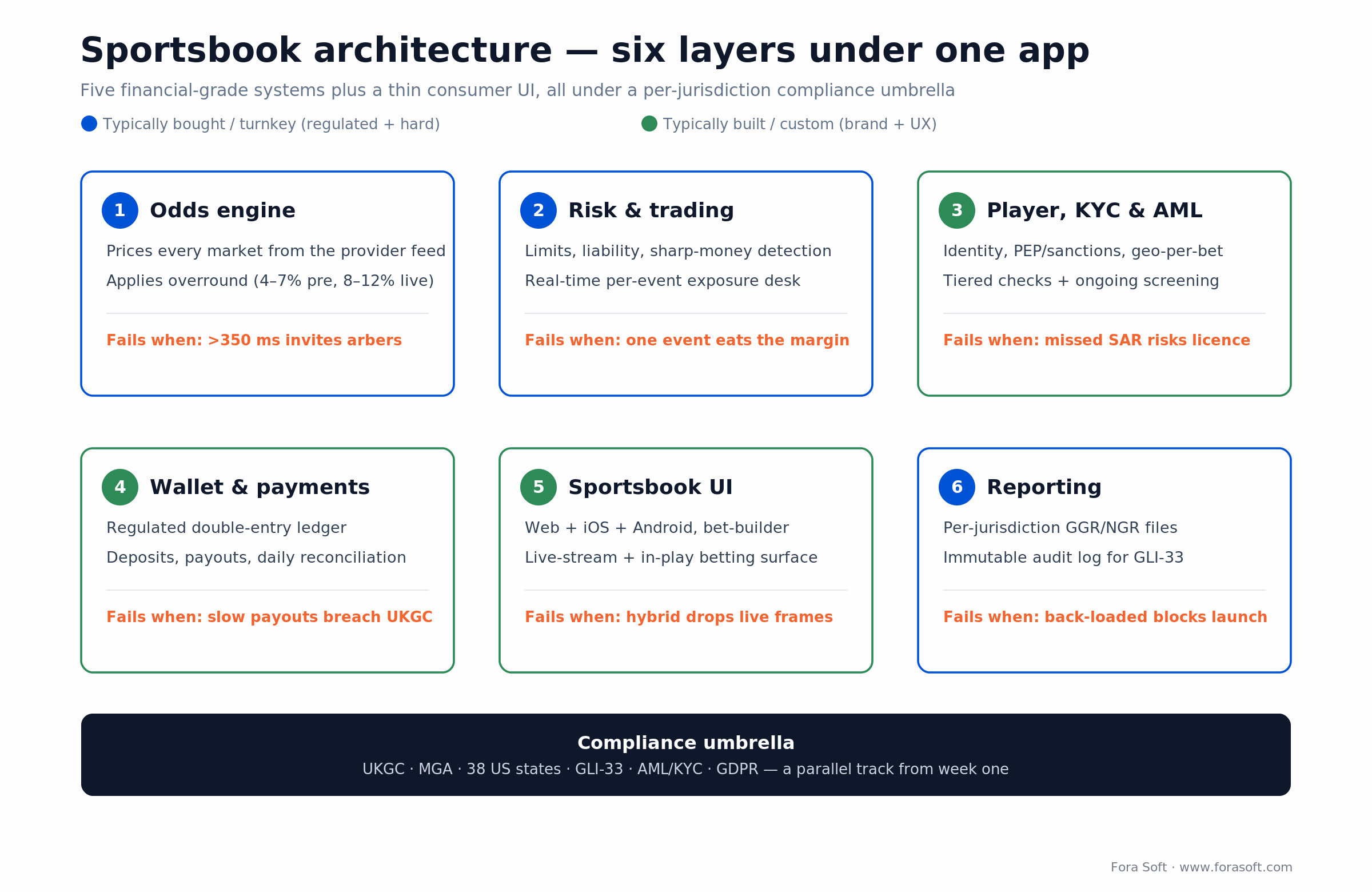 Sportsbook architecture: six layers - odds engine, risk, KYC/AML, wallet, UI, reporting - under one compliance umbrella