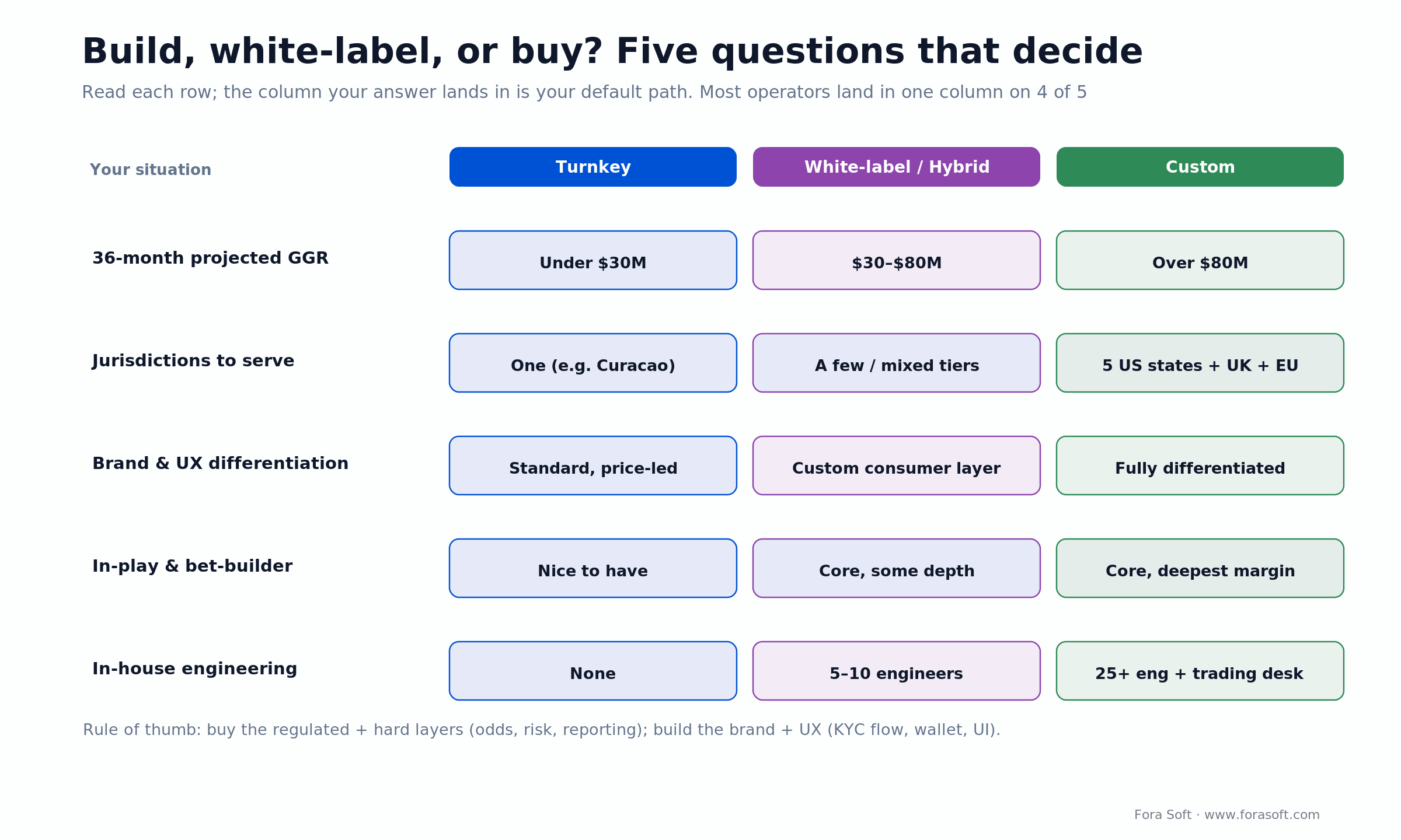Decision matrix sorting sportsbook operators into turnkey, white-label/hybrid or custom by GGR, jurisdictions, bench