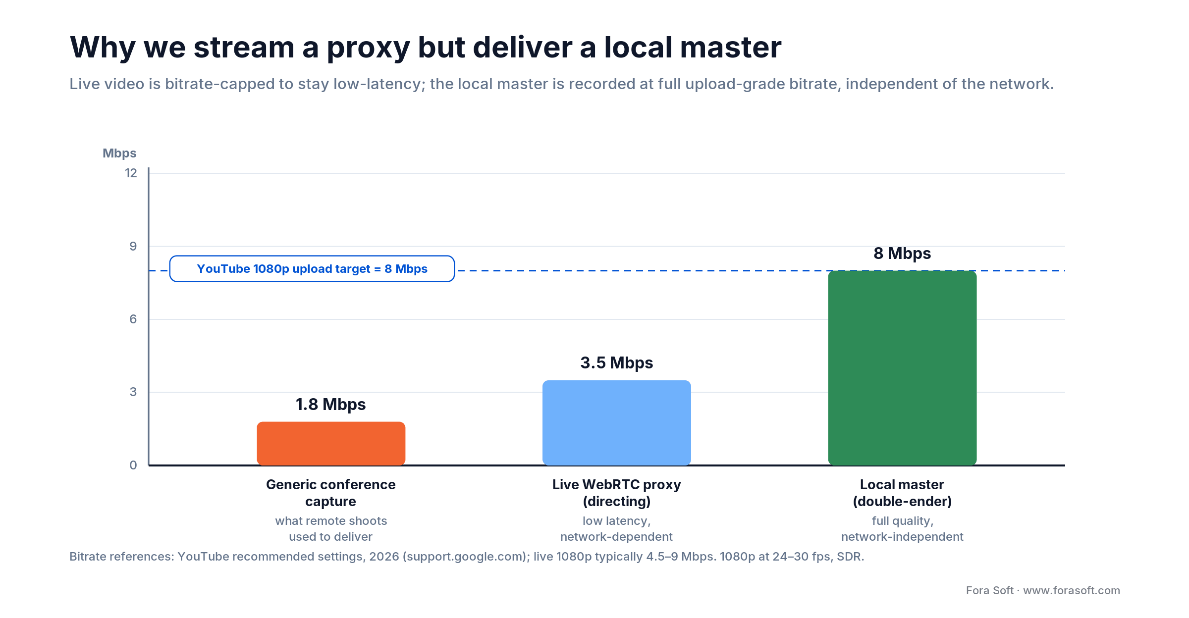 Video bitrate: generic capture ~1.8, live WebRTC proxy ~3.5, local double-ender master 8 Mbps at the 1080p upload target