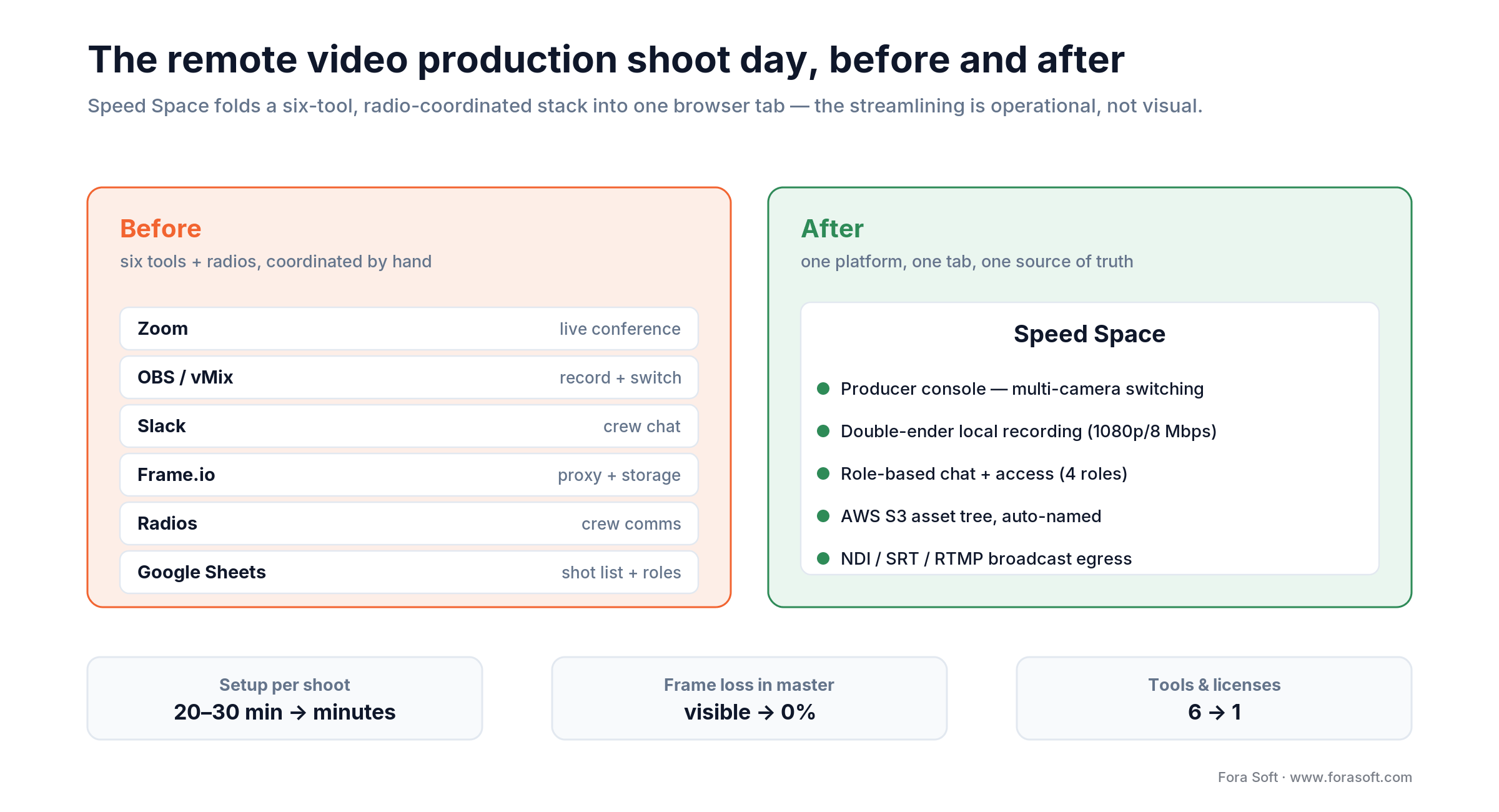 Remote video production before vs after Speed Space: six tools and radios become one platform; frame loss drops to 0%