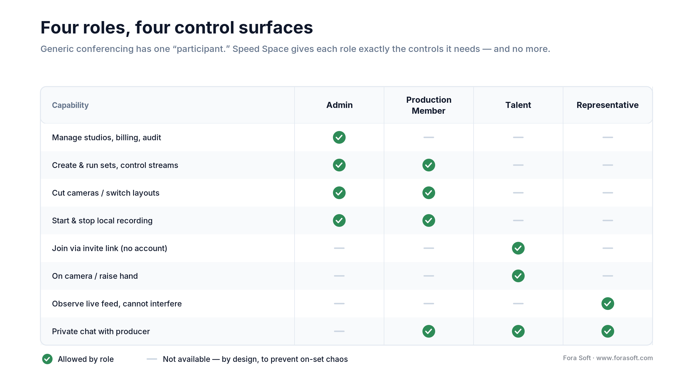 Speed Space access matrix: Admin, Production Member, Talent and Representative each get only the controls their role needs