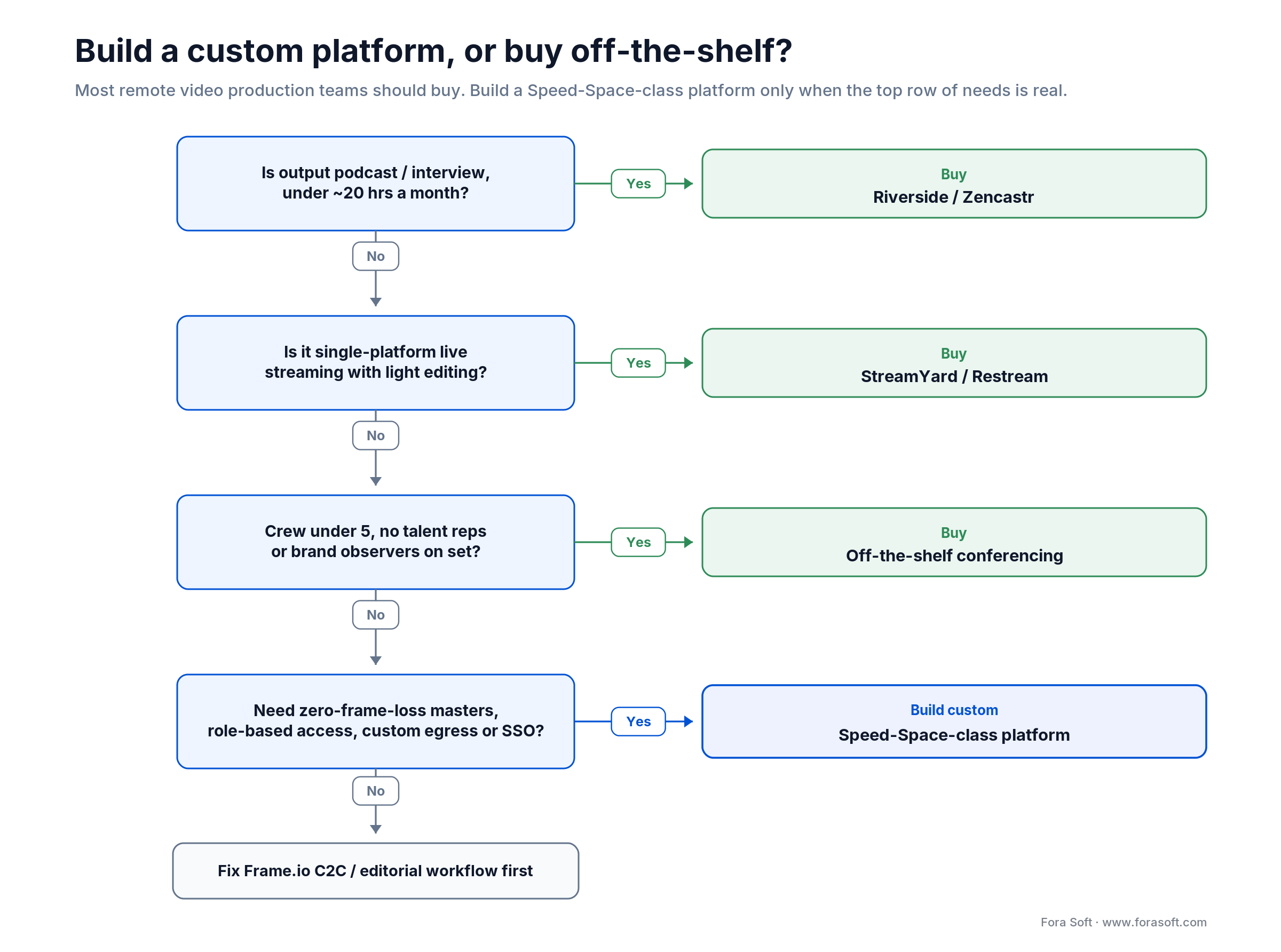 Build vs buy decision tree for remote video production: buy Riverside, StreamYard or conferencing, or build a custom platform