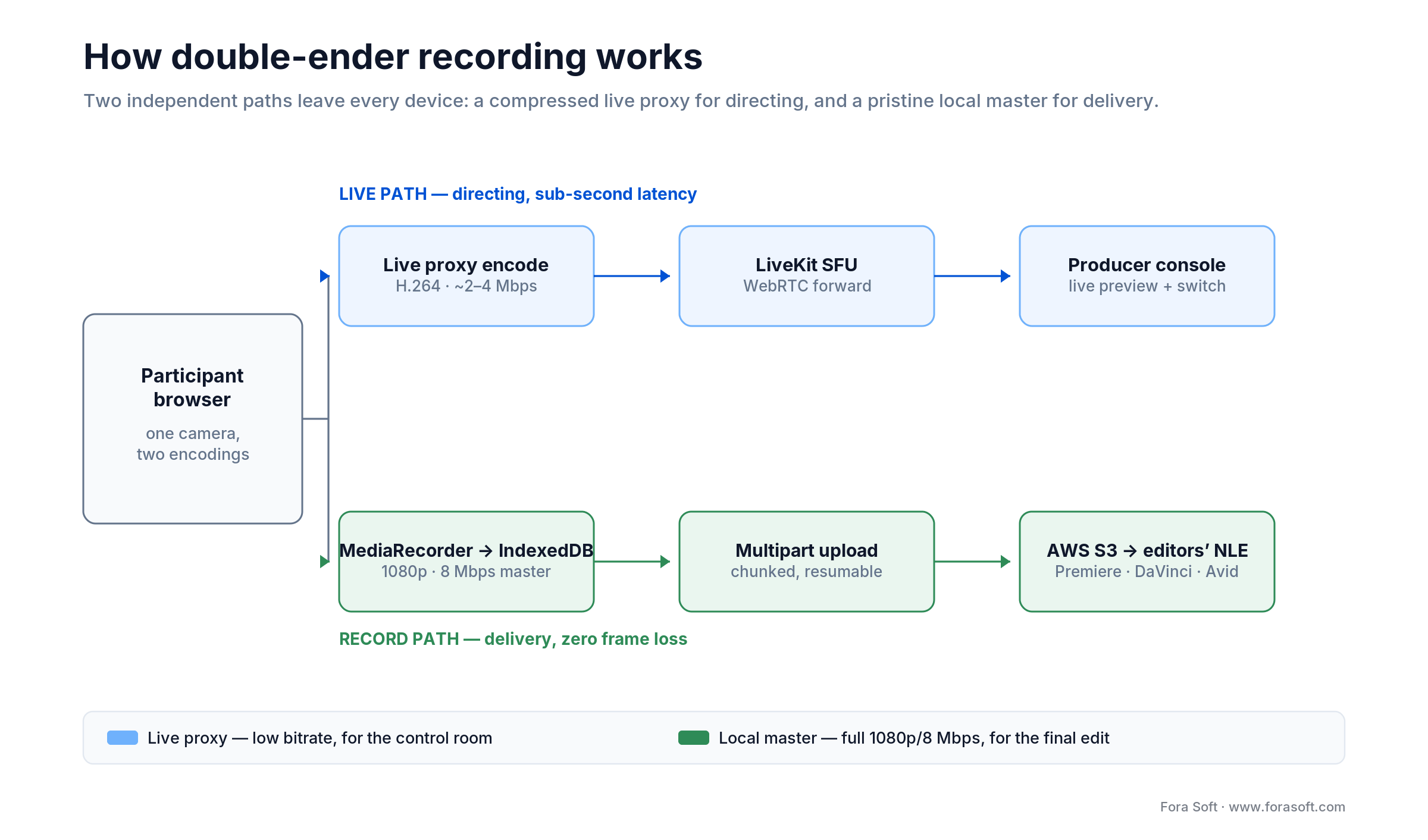 Double-ender recording: a live proxy streams to a LiveKit SFU while a local 1080p/8 Mbps master uploads to AWS S3 for editors