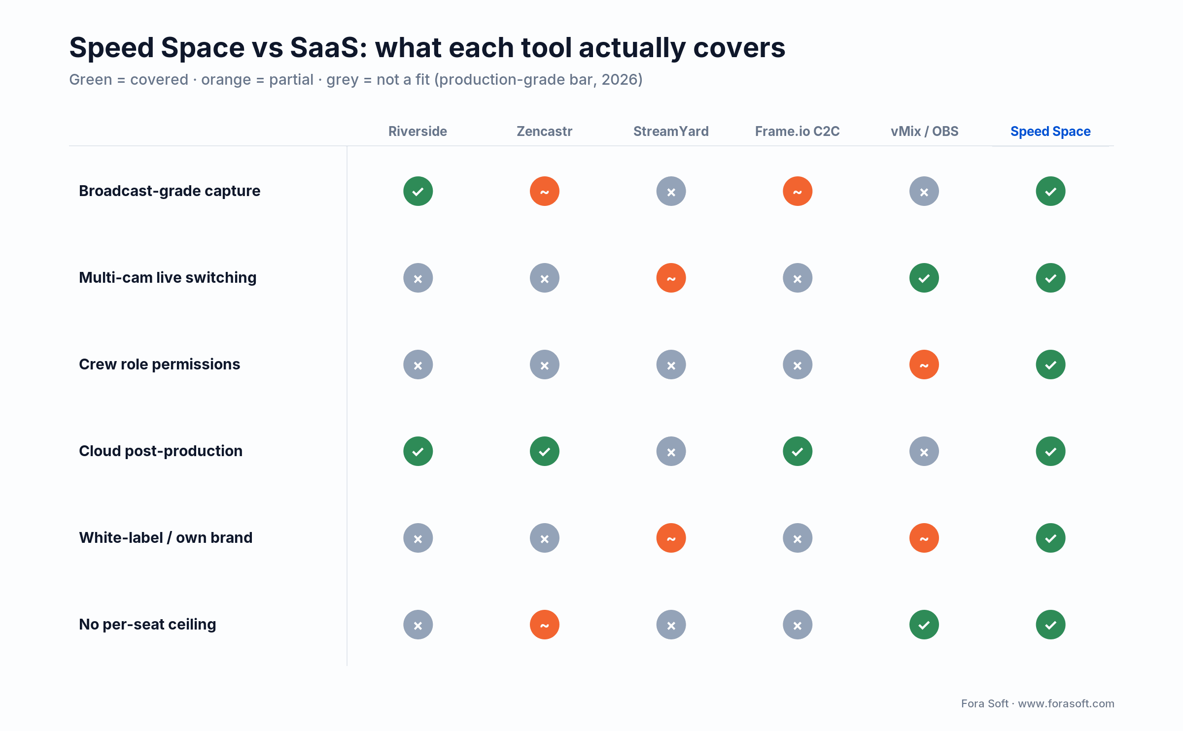 Capability matrix: Speed Space vs Riverside, Zencastr, StreamYard, Frame.io and vMix on capture, roles and cloud post