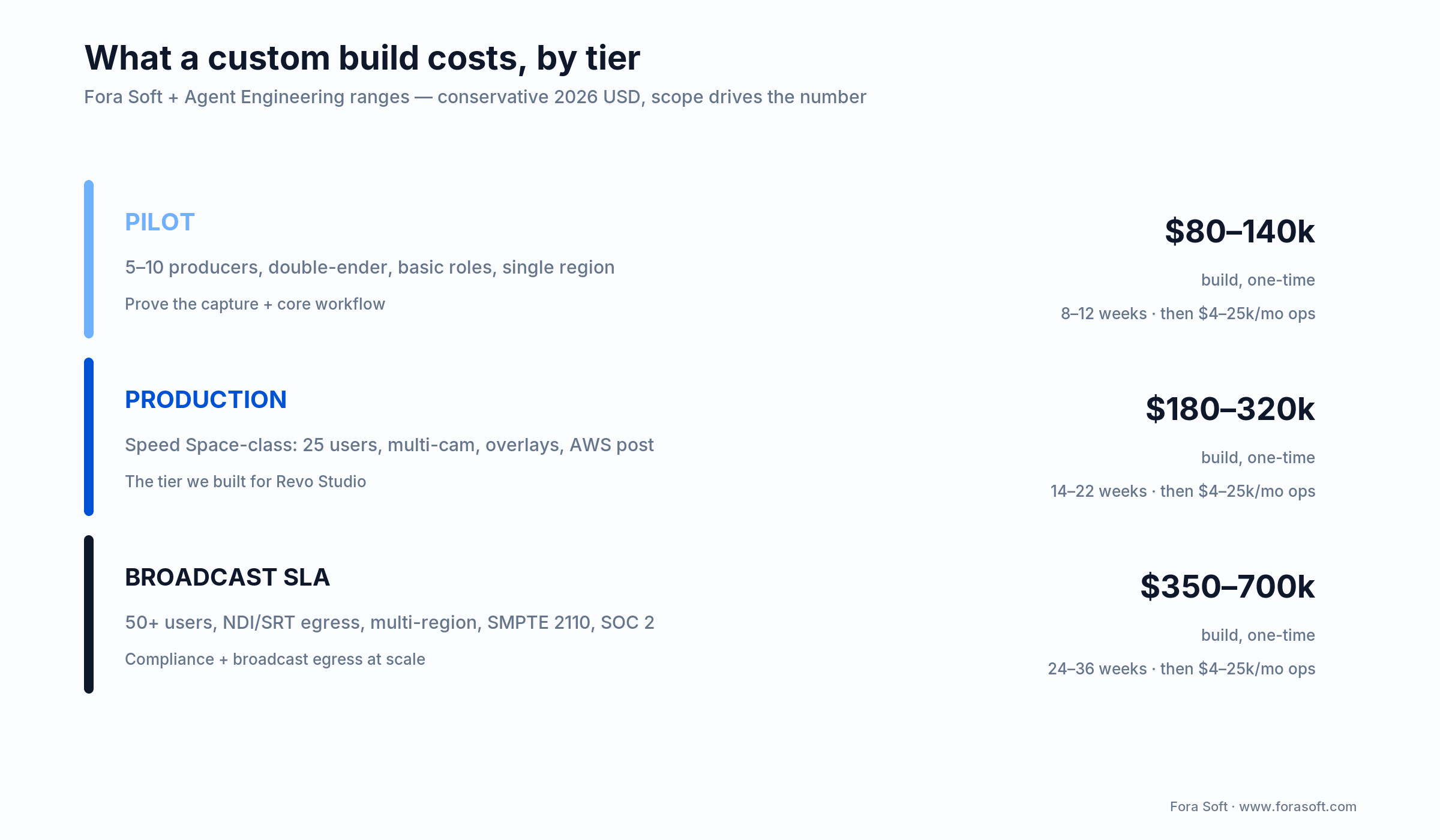 Custom remote video production platform cost by tier: Pilot, Production and Broadcast SLA build ranges for 2026