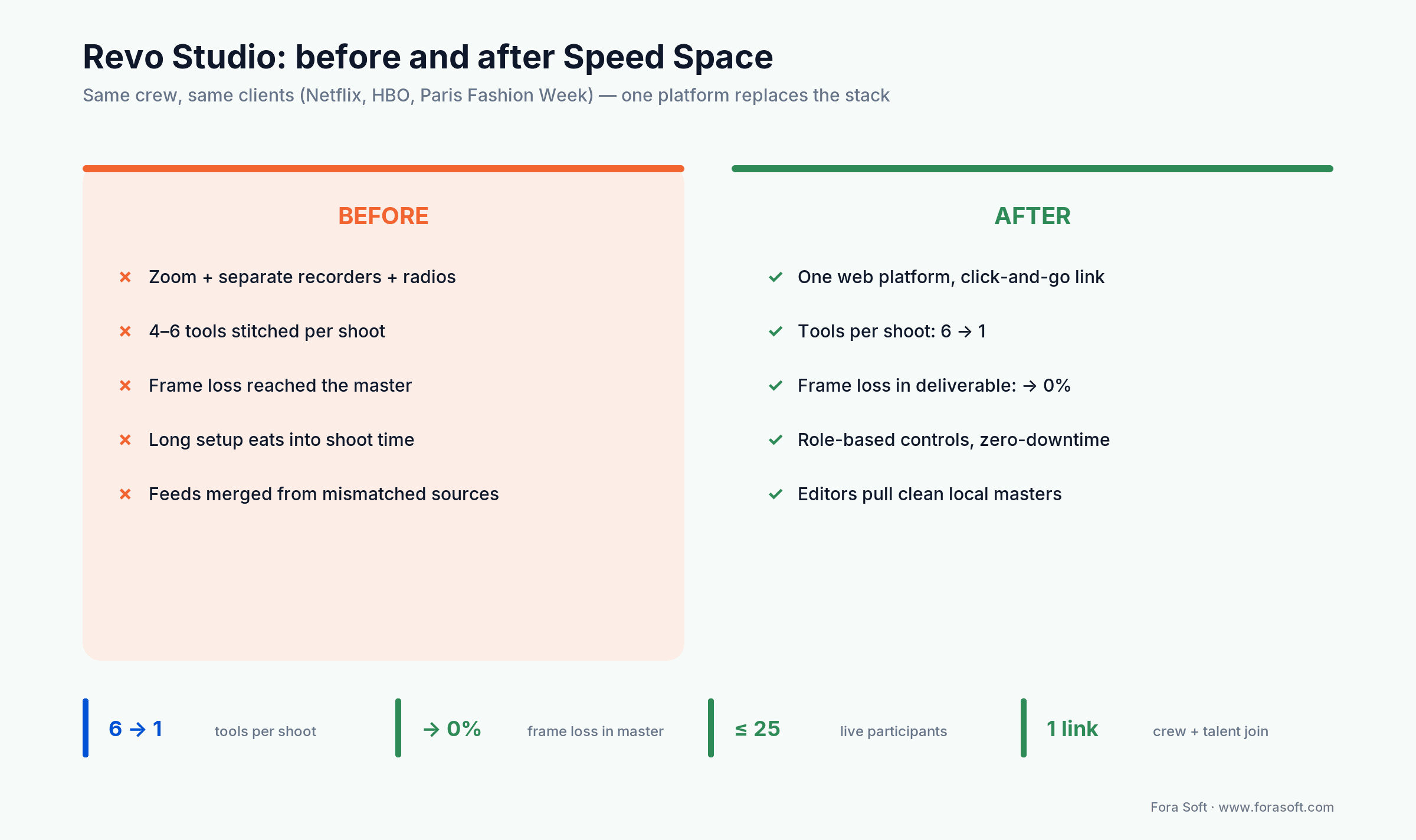 Revo Studio before and after Speed Space: six stitched tools become one platform and frame loss in the master drops to zero