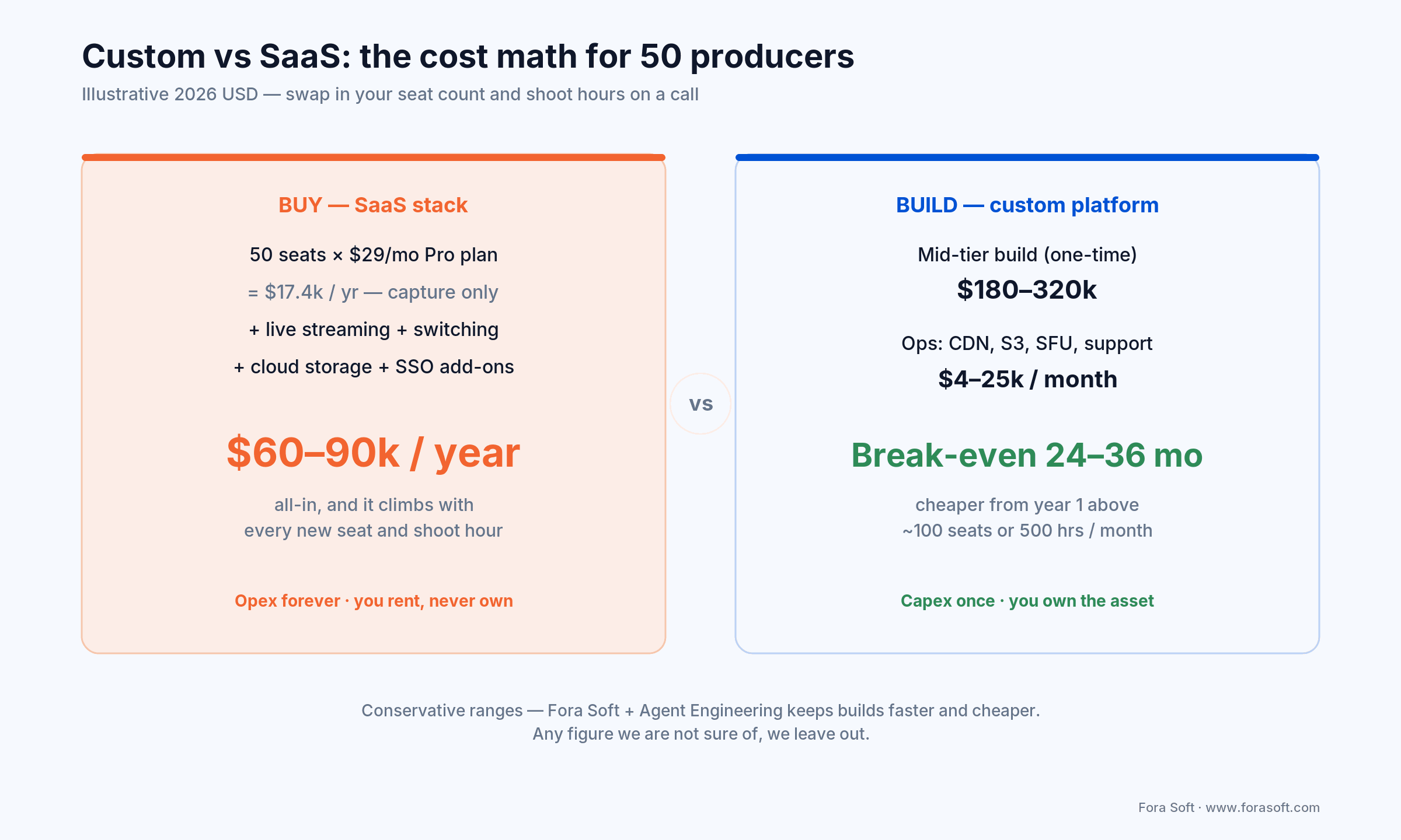 Custom vs SaaS cost math: SaaS is 60 to 90k per year forever; a custom build breaks even in 24 to 36 months