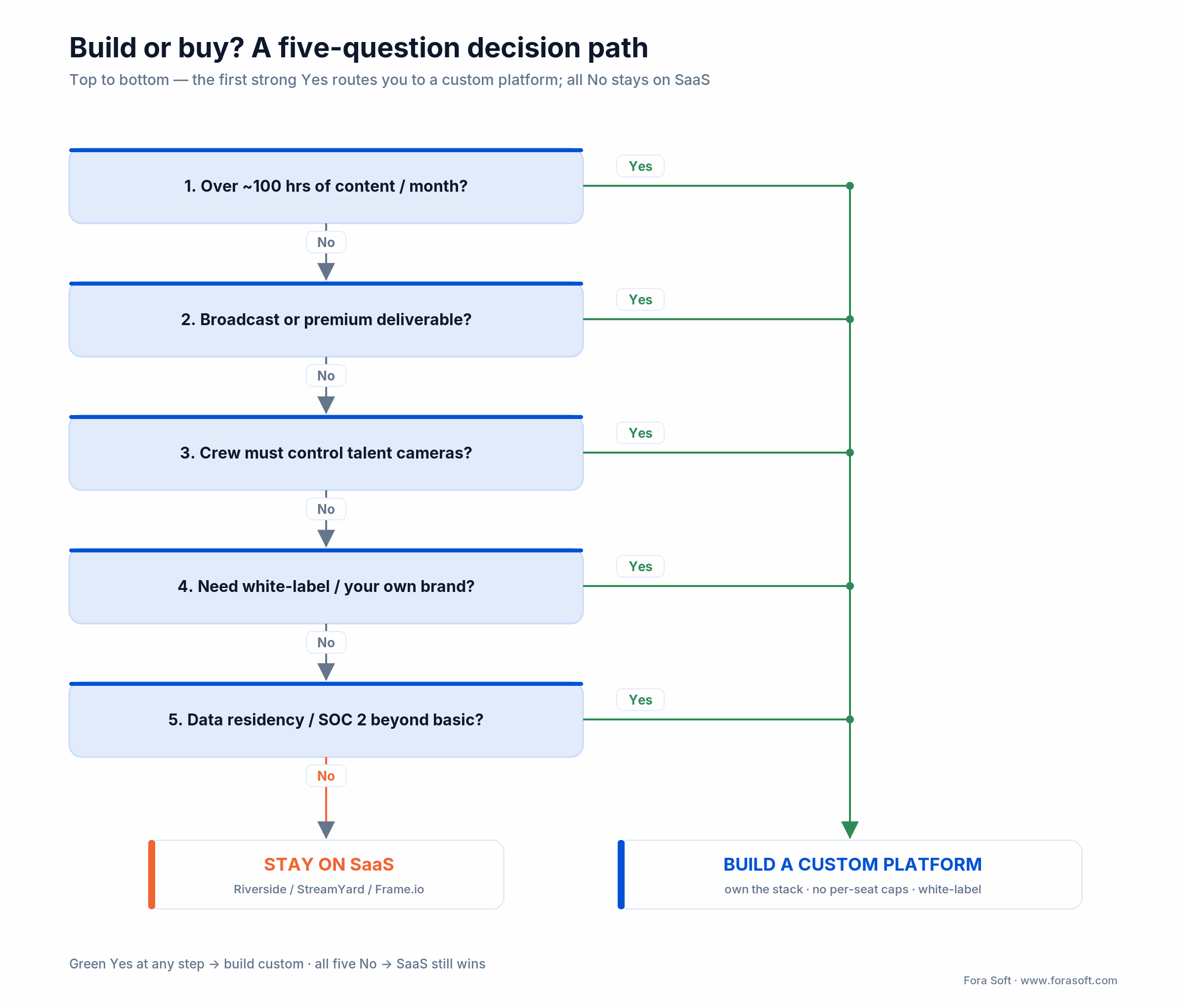 Build-vs-buy decision tree: the first strong Yes points to a custom platform; all five No stays on SaaS
