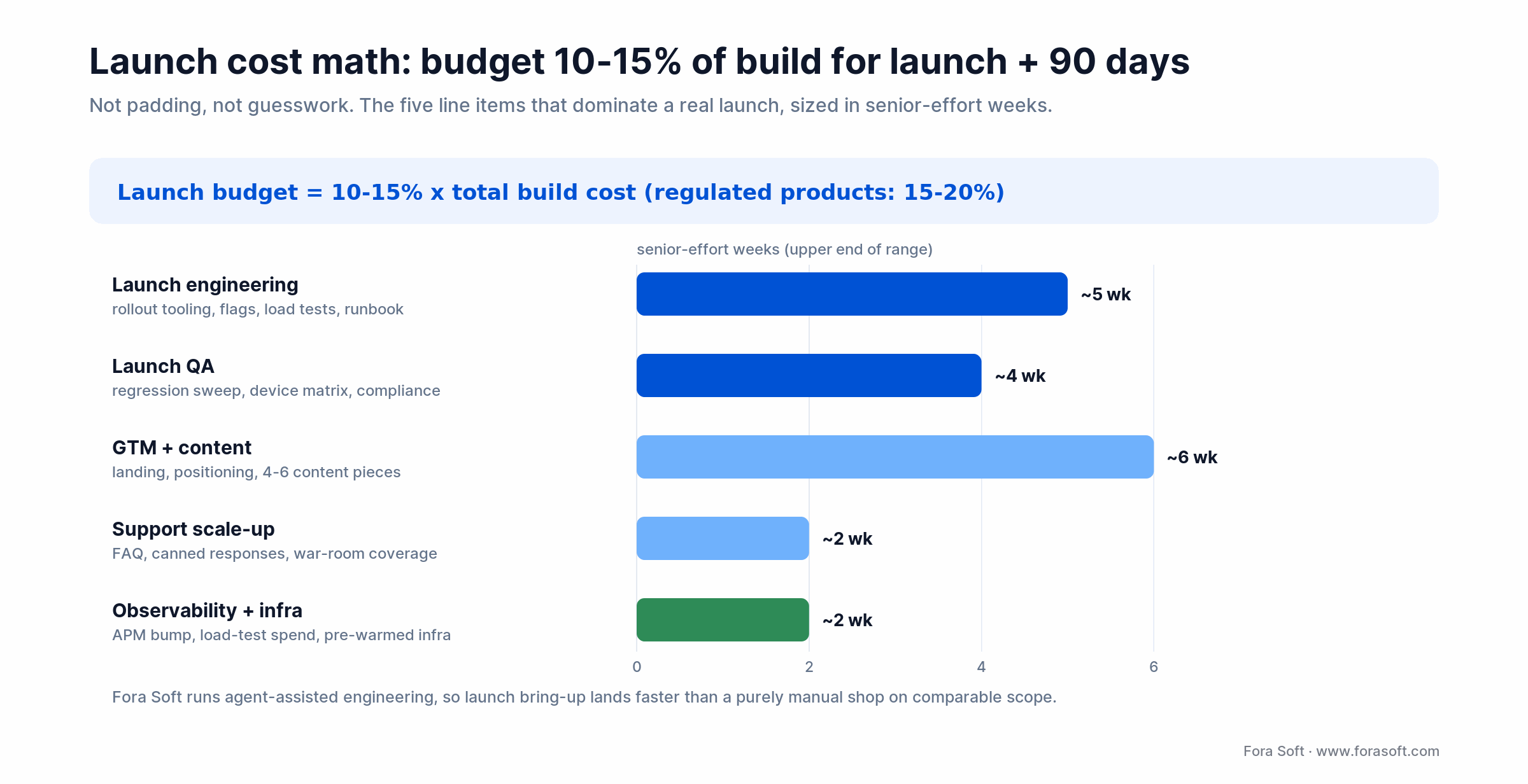 Launch cost math: launch budget equals 10-15% of build, sized across five line items in senior-effort weeks