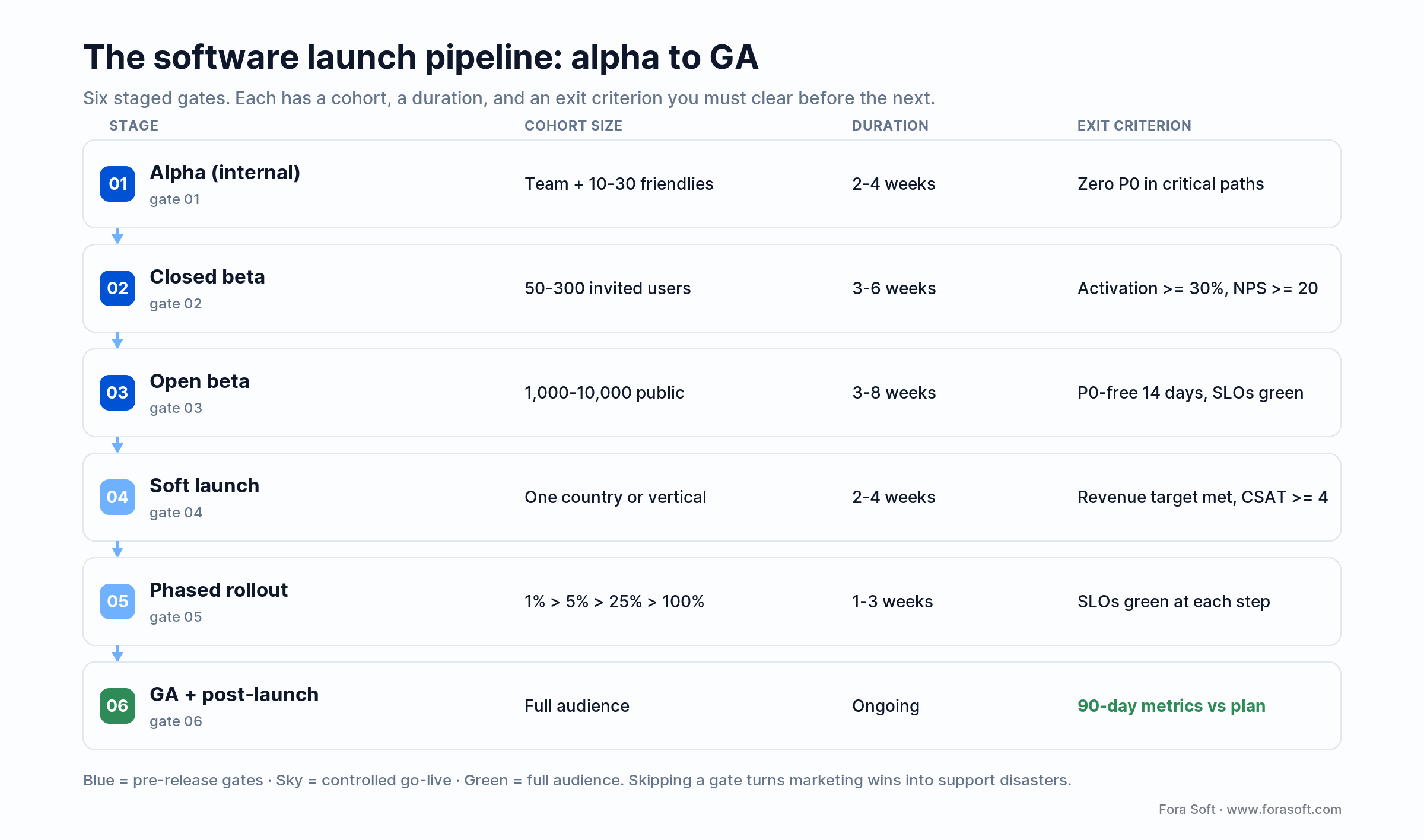 Software launch pipeline: alpha, closed beta, open beta, soft launch, phased rollout, GA with cohort sizes and exit criteria