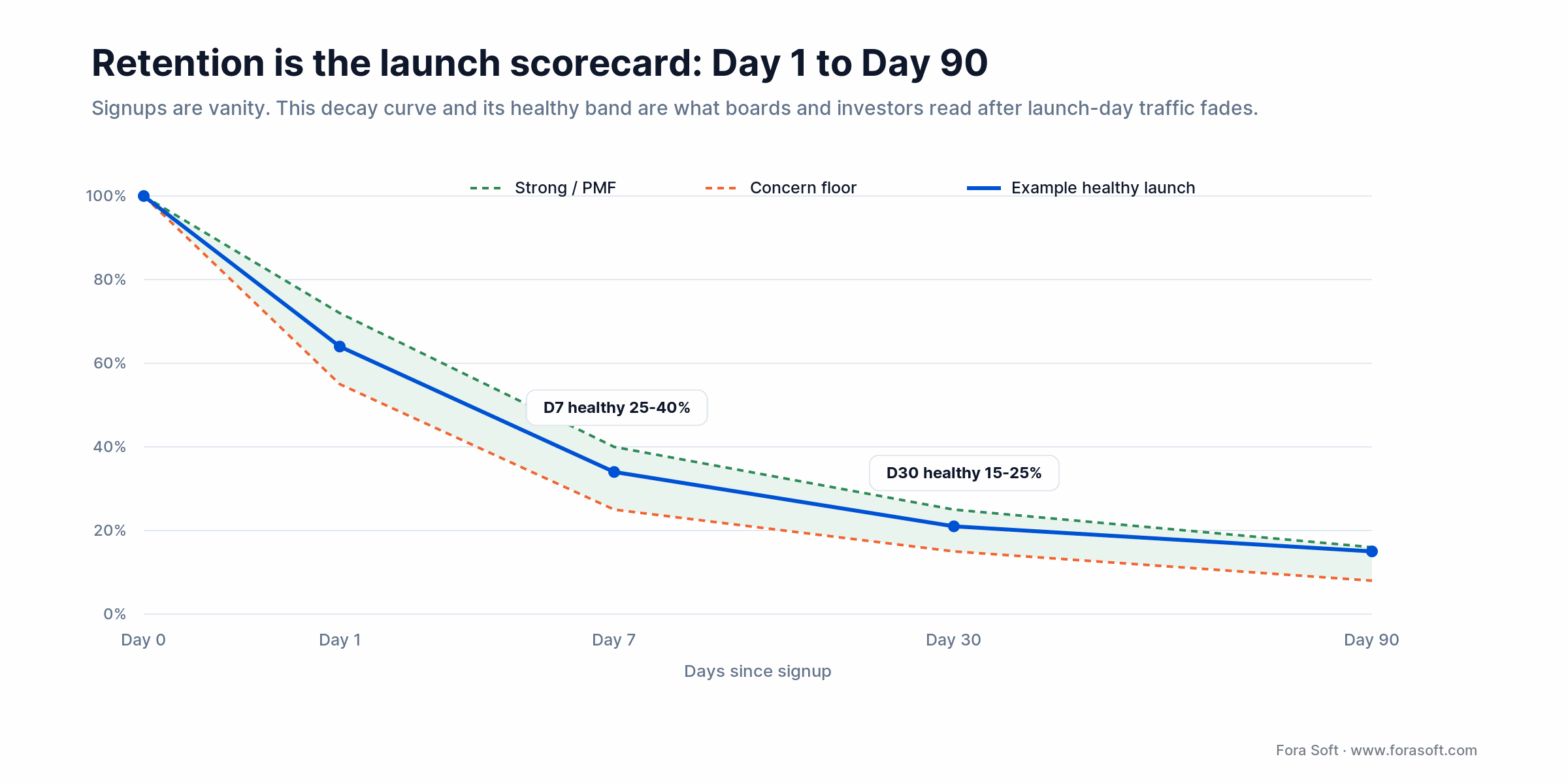 Post-launch retention decay curve day 0 to 90 with healthy band, D7 25-40% and D30 15-25% zones marked