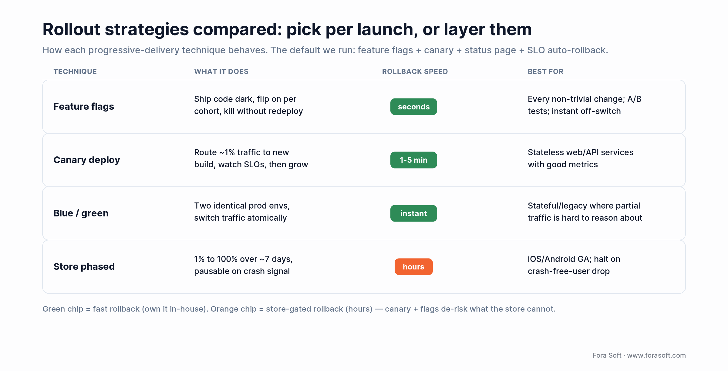 Rollout strategies compared: feature flags, canary, blue/green and store phased release with rollback speed and best-fit
