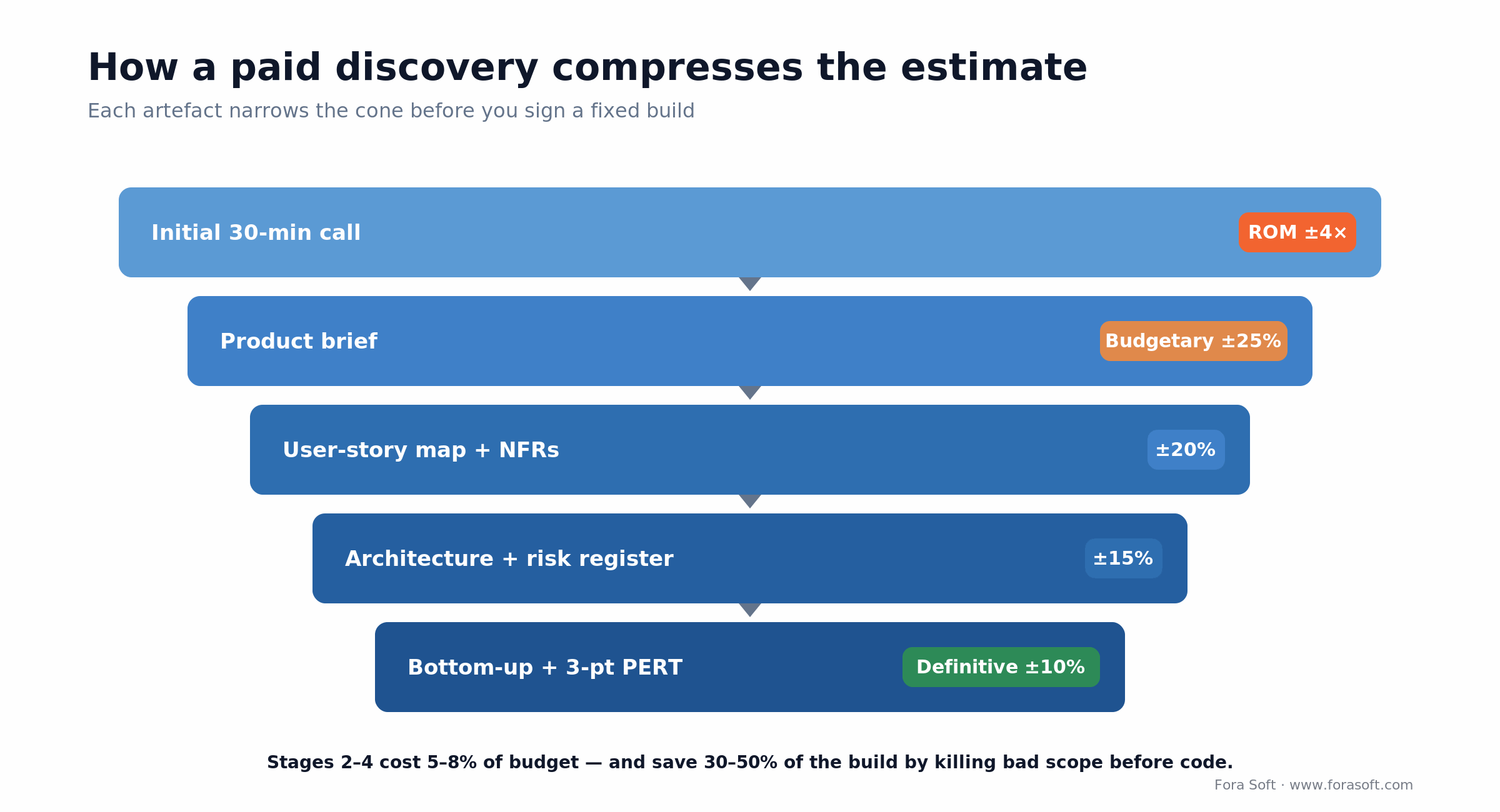 Discovery funnel compressing a software cost estimate from plus or minus 4x at first call to plus or minus 10 percent