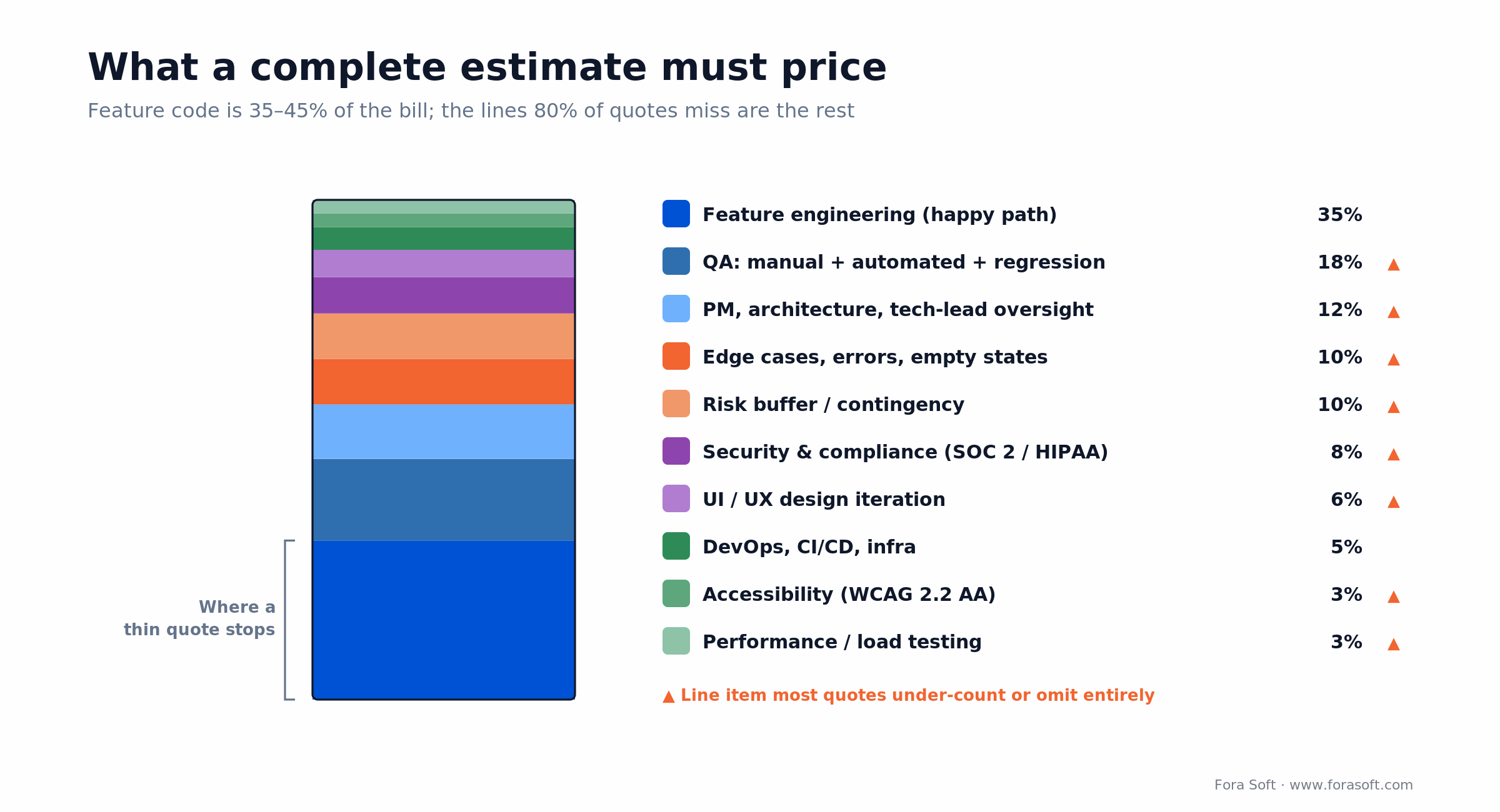 What a complete software estimate prices: feature code is 35-45 percent; QA, security, PM and buffers are the rest
