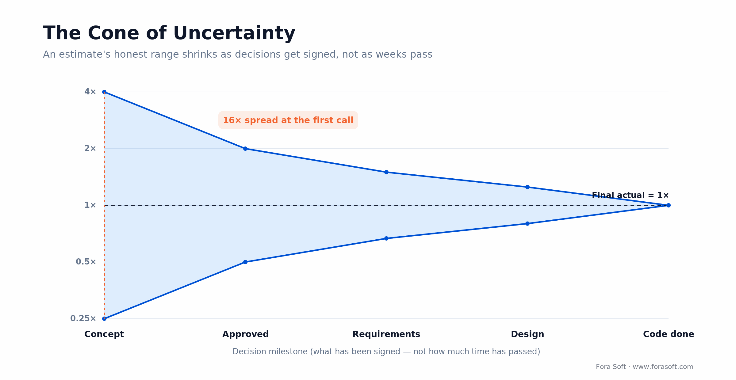 Cone of Uncertainty: a software cost estimate spans 0.25x to 4x at concept and narrows to 1x as decisions get signed