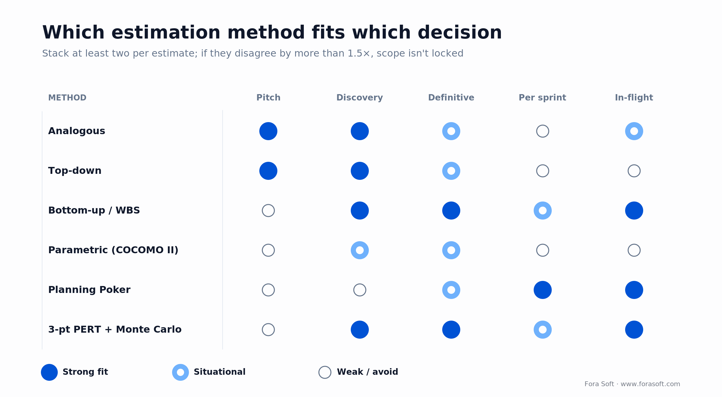 Fit matrix of six software estimation methods across five decision stages, from pitch to in-flight change orders