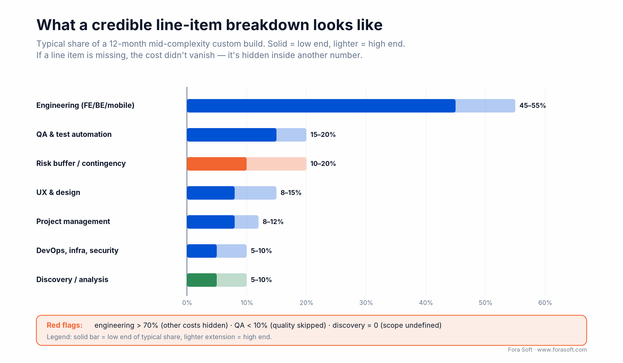 Credible software cost breakdown: engineering 45-55%, QA 15-20%, contingency 10-20%, UX, PM, DevOps, discovery