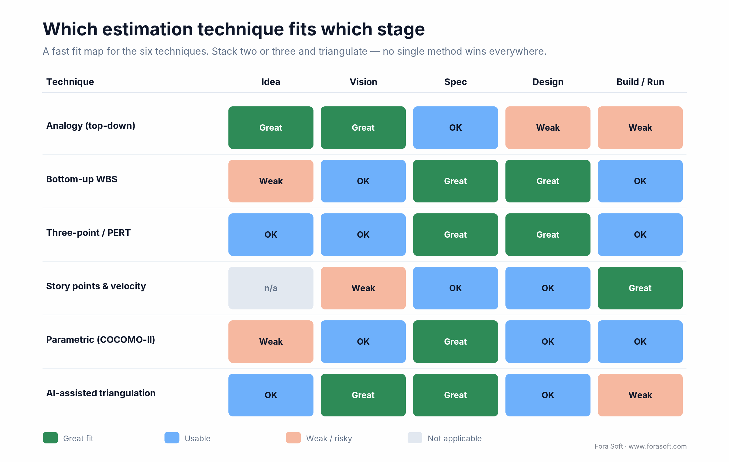 Fit matrix: which software estimation technique works at each project stage, from idea to build