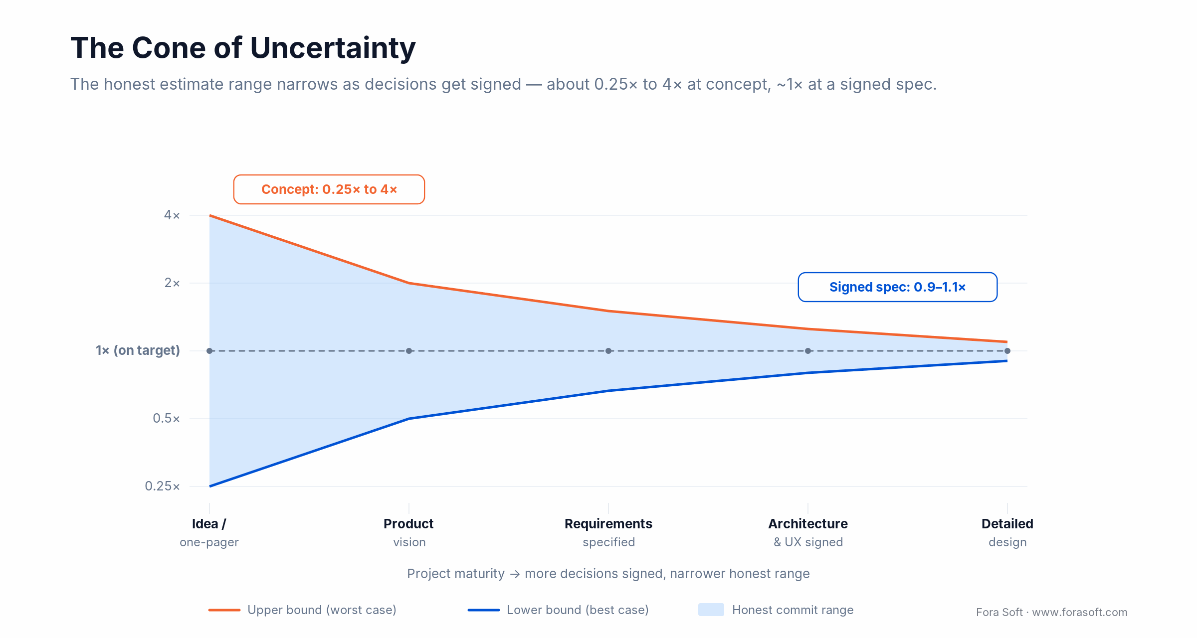 Cone of Uncertainty: a software estimate spans 0.25x to 4x at concept and narrows to about 1x once the spec is signed