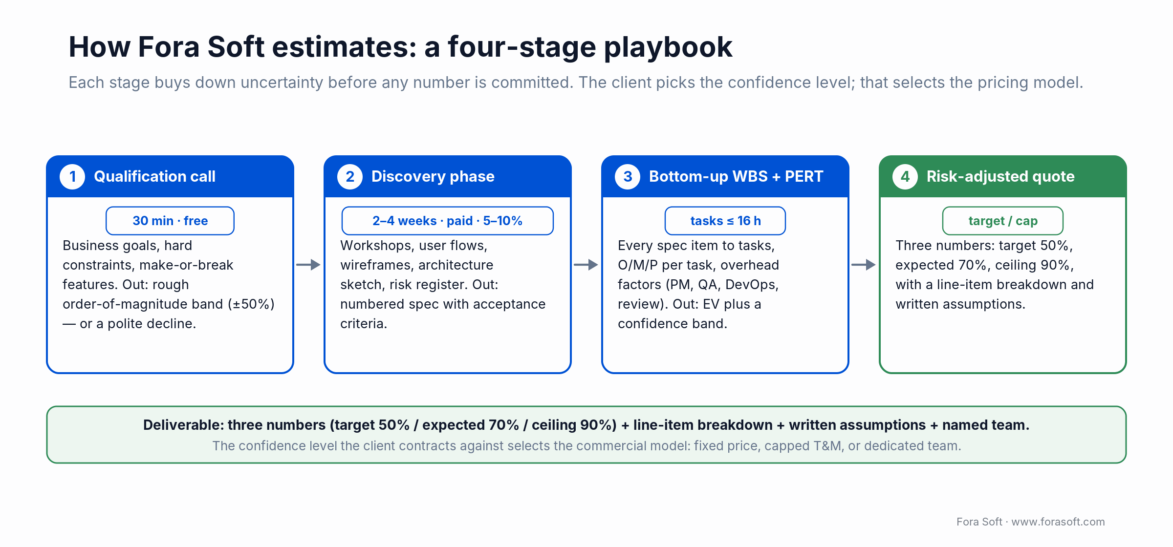 Fora Soft four-stage estimation playbook: qualification call, discovery, bottom-up WBS with PERT, risk-adjusted quote