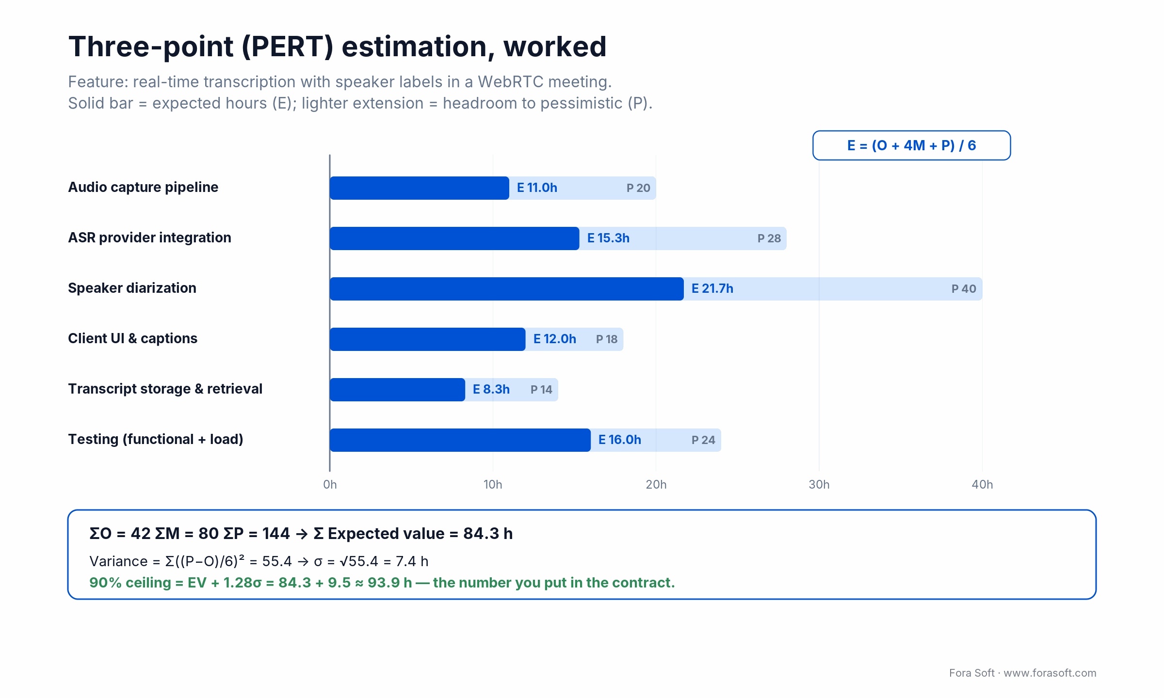 Three-point PERT worked example: six tasks sum to 84.3h expected, sigma 7.4h, 90% ceiling 93.9h