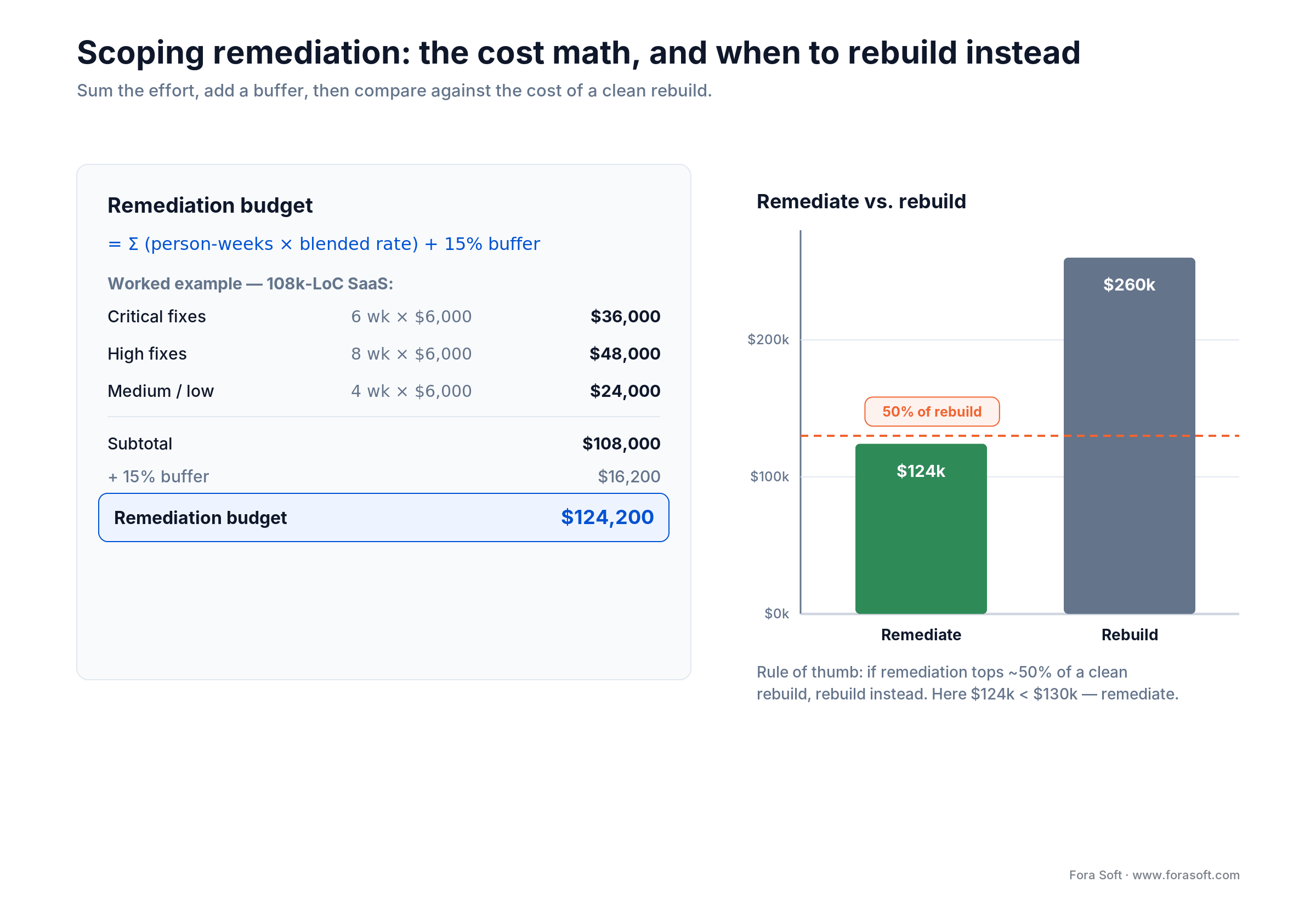 Remediation cost math: sum person-weeks plus 15% buffer, then rebuild if it tops 50% of a clean rebuild cost