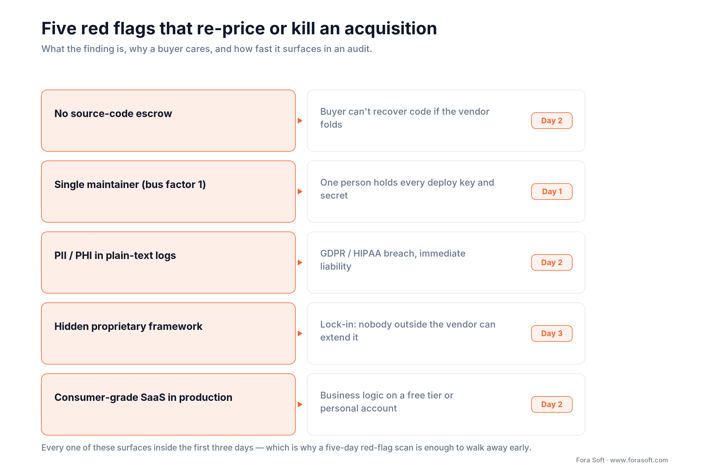 Five acquisition red flags and their deal impact: escrow, bus factor, plain-text PHI, hidden framework, consumer SaaS