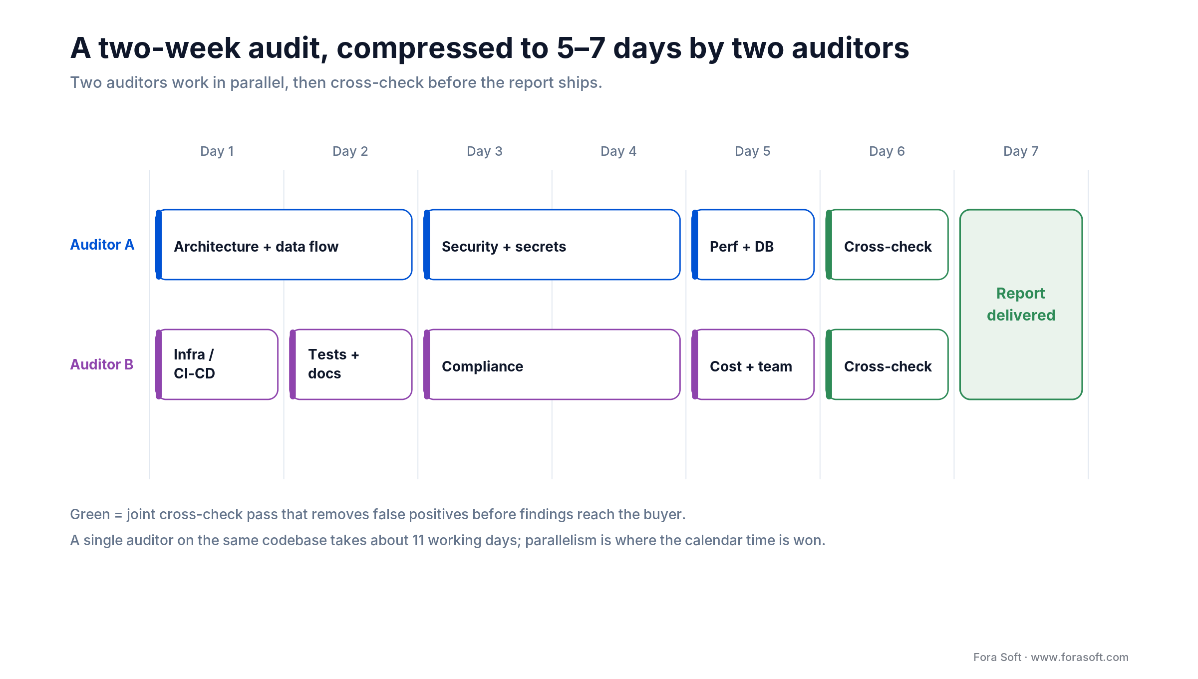 Two-auditor code audit timeline: parallel tracks over 5 to 7 days, a joint cross-check, then the report on day 7