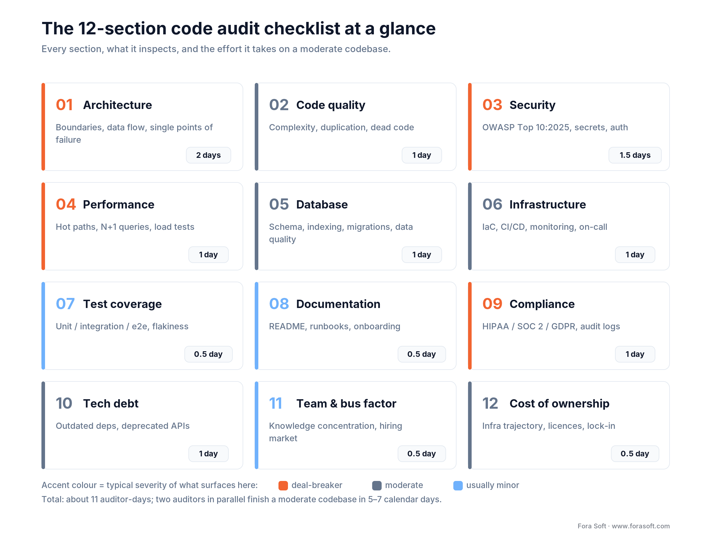 The 12-section code audit checklist as a grid: each section, what it inspects, effort in days, and severity colour
