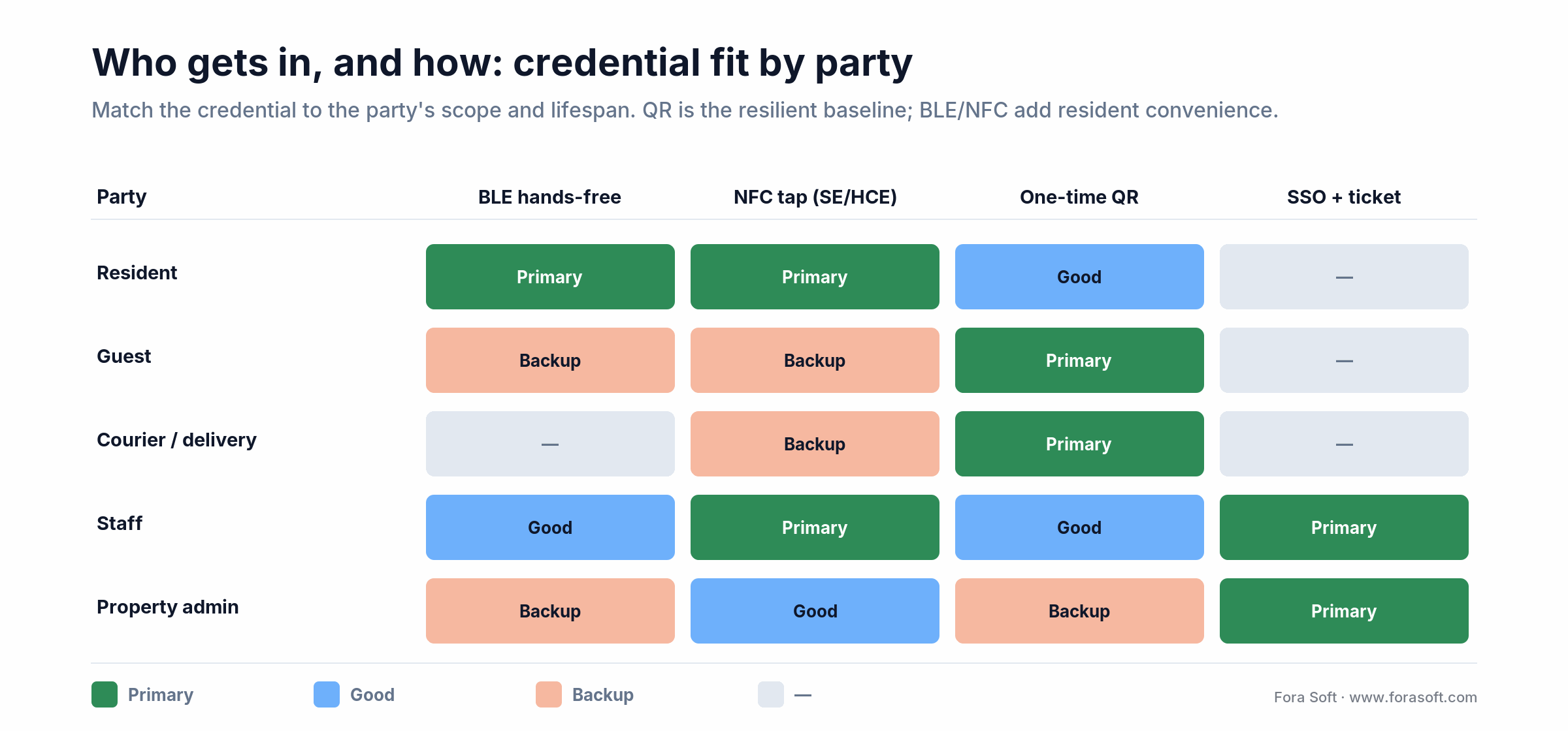 Credential fit by party: BLE and NFC for residents, one-time QR for guests and couriers, SSO plus ticket for staff