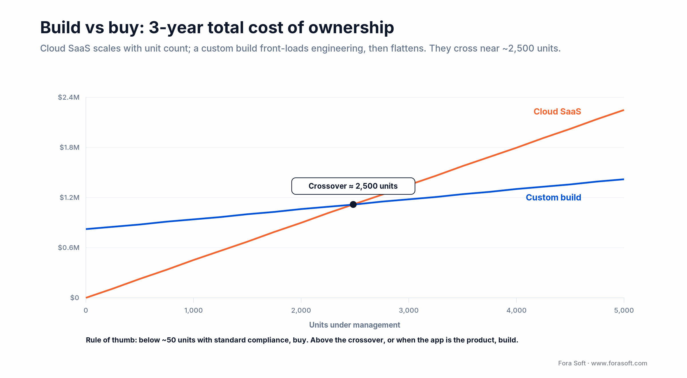 Build vs buy 3-year TCO: cloud SaaS rises per unit while a custom build front-loads cost and crosses near 2,500 units