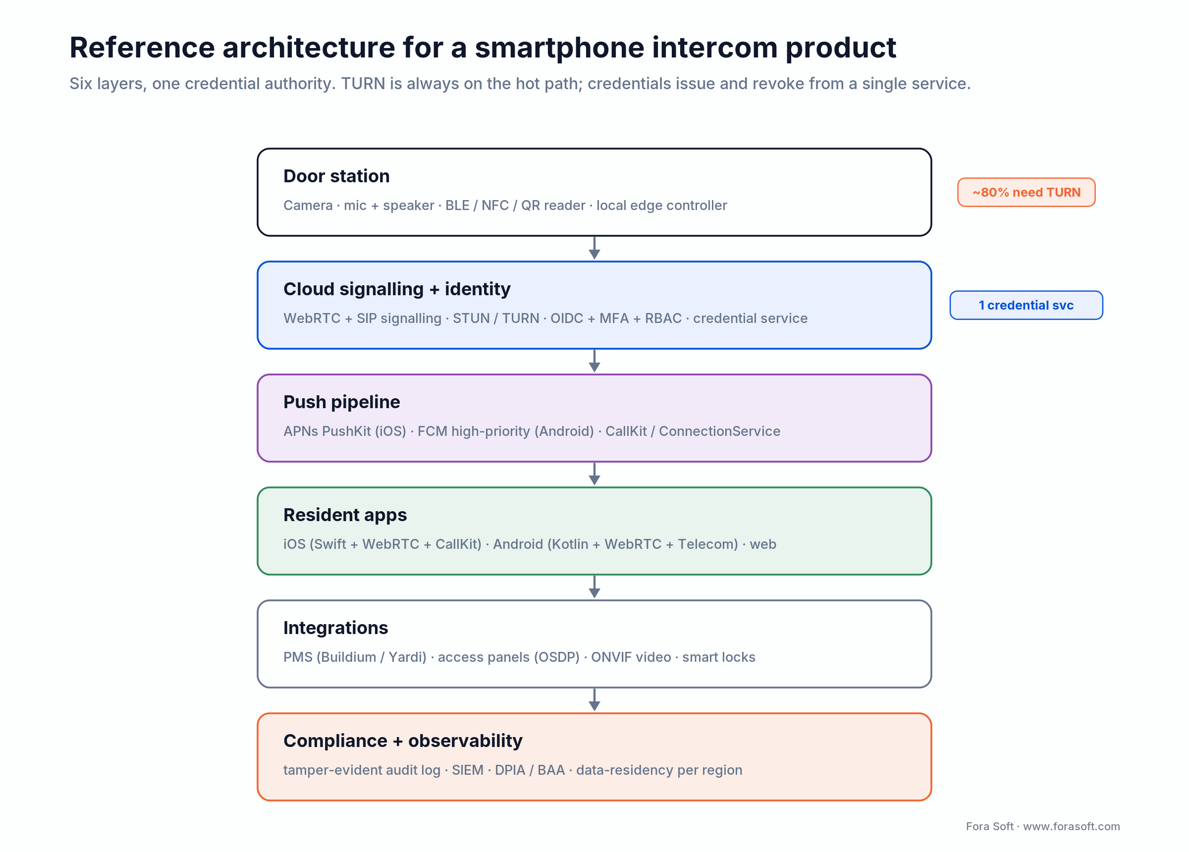 Smartphone intercom reference architecture: door station, cloud signalling and identity, push pipeline, apps, integrations