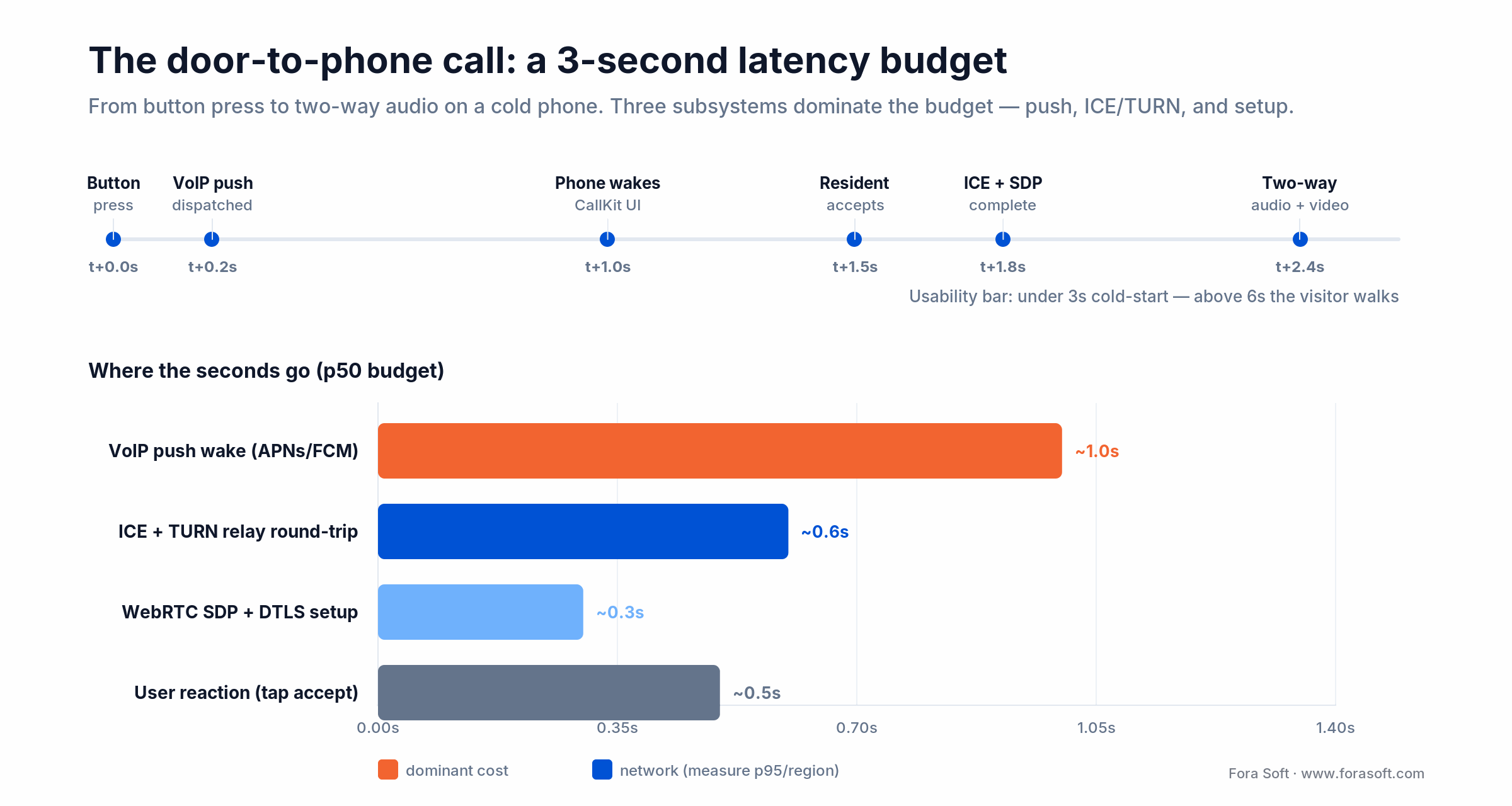 Door-to-phone intercom call latency budget: VoIP push, ICE/TURN and setup land two-way audio under 3 seconds