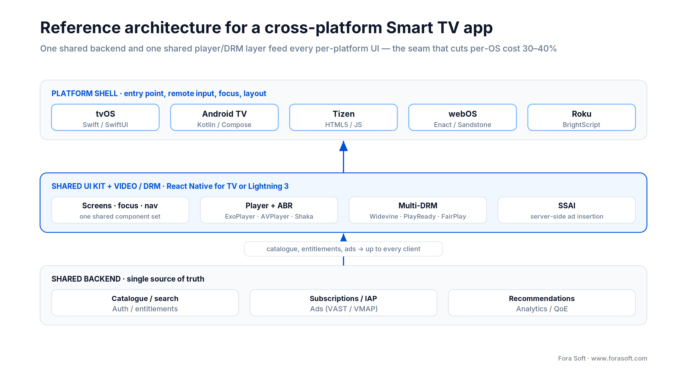Cross-platform Smart TV architecture: per-platform shell, shared React Native/Lightning UI and DRM, shared backend